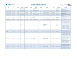 NOME CPF CARGO DECISÃO TRANSITADO Processo Assunto EXERCÍCIO ENTIDADE CNPJ MUNICÍPIO DESCRIÇÃO
JOSE LEOPOLDO BINDER 120.256.669-34 Prefeito
ACO 2343/2006 -
S2C
26/01/2007 167760/03
COMPROVAÇÃO DE
AUXÍLIO
2002 MUNICÍPIO DE INDIANÓPOLIS 75.798.355/0001-77
MUNICÍPIO DE
INDIANÓPOLIS
Prestação de contas de convênio firmado com
o Instituto de Ação Social do Paraná julgada
irregular, exercício 2002, no valor de R$
45.428,21
JOSE LEOPOLDO BINDER 120.256.669-34 Prefeito
ACO 2014/2006 -
S2C
27/11/2006 167786/03
PRESTAÇÃO DE CONTAS
DE TRANSFERÊNCIA
2002 MUNICÍPIO DE INDIANÓPOLIS 75.798.355/0001-77
MUNICÍPIO DE
INDIANÓPOLIS
Desaprovação de Contas de Convênio entre a
SEAB e o Município de Indianópolis, exercício
de 2002, no valor de R$ 35.940,00
JOSE LEOPOLDO BINDER 120.256.669-34 Prefeito
ACO 1699/2006 -
S2C
06/10/2006 167816/03
COMPROVAÇÃO DE
AUXÍLIO
2002 MUNICÍPIO DE INDIANÓPOLIS 75.798.355/0001-77
MUNICÍPIO DE
INDIANÓPOLIS
Desaprovação da prestação de contas de
convênio celebrado entre CEDCA/IASP/FIA e
o Município de Indianópolis, exercício de 2002,
no valor de R$ 8.000,00
JOSE LEOPOLDO BINDER 120.256.669-34 Prefeito
ACO 1762/2006 -
S2C
17/10/2006 167824/03
PRESTAÇÃO DE CONTAS
DE TRANSFERÊNCIA
2002 MUNICÍPIO DE INDIANÓPOLIS 75.798.355/0001-77
MUNICÍPIO DE
INDIANÓPOLIS
Desaprovação da prestação de contas de
convênio firmado entre o IASP e o Município
de Indianópolis, exercício 2002, no valor de R$
29.778,22
JOSE LEOPOLDO BINDER 120.256.669-34 Prefeito
ACO 1700/2006 -
S2C
06/10/2006 352109/03
COMPROVAÇÃO DE
AUXÍLIO
2002 MUNICÍPIO DE INDIANÓPOLIS 75.798.355/0001-77
MUNICÍPIO DE
INDIANÓPOLIS
Desaprovação da prestação de contas de
auxílio celebrado entre Conselho Estadual dos
Direitos da Criança e do Adolescente/IASP/FIA
e o Município de Indianópolis, exercício de
2002, no valor de R$ 8.000,00
JOSÉ LINO BERGAMIN 224.208.279-53 Presidente
ACO 214/2007 -
S2C
11/05/2007 469980/01 TOMADA DE CONTAS 1998
COOPERATIVA DE PRODUÇÃO
DOS TRABALHADORES RURAIS
DO OESTE DO PARANÁ
02.518.539/0001-62
MUNICÍPIO DE
CASCAVEL
Irregularidade na prestação de contas de
recursos recebidos da SETP, no ano de 1998,
no valor de R$ 75.000,00
JOSÉ LOPES RODRIGUES 234.793.109-15 Presidente
ACO 719/2011 -
S1C
08/06/2011 428668/05 TOMADA DE CONTAS 2002
ASSOCIAÇÃO DOS
PROFESSORES ESTADUAIS DE
GOIOERÊ
77.545.598/0001-29
MUNICÍPIO DE
GOIOERÊ
Julgamento pela irregularidade das Contas da
Associação dos Professores Estaduais de
Goioerê, referente ao exercício financeiro de
2002, pelos seguintes motivos: em razão da
não apresentação de documentos necessários
à comprovação da aplicação dos recursos
recebidos do Governo Estadual, no exercício
financeiro de 2002, no valor de R$ 17.000,00
(dezessete mil reais), em face de todo o
exposto, da inércia comprovada em atender
determinação desta Casa, acompanhando a
Instrução n° 1.016/11 da Diretoria de Análise
de Transferências e o Parecer n° 1.555/11 do
Ministério Público junto ao Tribunal de Contas,
e nos termos do Art. 16, III, letras a e b, da Lei
Complementar n° 113/2005.
JOSÉ LOURENÇO
FIGUEIREDO
075.122.609-20 Prefeito
ACO 2210/2007 -
S1C
20/08/2007 151277/00 TOMADA DE CONTAS 1998 MUNICÍPIO DE SÃO PEDRO DO IVAÍ 75.771.311/0001-53
MUNICÍPIO DE SÃO
PEDRO DO IVAÍ
Irregularidade na prestação de contas de
transferência voluntária entre a SECR -
Secretaria de Estado da Criança e Assuntos
da Família e o Município de São Pedro do Ivaí,
exercício de 1998, no valor de R$ 51.004,62.
JOSÉ LUIZ BRANCO 474.462.189-91 Presidente
ACO 974/2009 -
S2C
16/06/2009 177879/08
PRESTAÇÃO DE CONTAS
MUNICIPAL
2007
FUNDO DE PREVIDÊNCIA DO
MUNICÍPIO DE XAMBRÊ
05.472.631/0001-27 MUNICÍPIO DE XAMBRÊ
Julgar irregulares as contas do senhor JOSÉ
LUIZ BRANCO, Presidente do FUNDO DE
PREVIDÊNCIA DO MUNICÍPIO DE XAMBRÊ
no exercício de 2007, em razão dos seguintes
fatos: 1) ausência de extratos evidenciando o
saldo em 31 de dezembro de 2007 das contas
bancárias n.º 3883-4 e n.º 3183-4 do Banco
Itaú; 2) ausência de documentos emitidos
pelos bancos em que a entidade mantém
contas correntes, contendo a lista de todas as
contas correntes, movimentadas ou não, no
exercício, o saldo de cada conta em
31/12/2007, os valores em aplicações
financeiras de cada conta em 31/12/2007, bem
como a indicação se cada conta é destinada à
movimentação, à folha de pagamento e à
arrecadação de impostos; 3) falta de
encaminhamento de dados ao Sistema
informatizado SIM - Atos de Pessoal.
JOSÉ LUIZ BRANCO 474.462.189-91 Presidente
ACO 3589/2012 -
S2C
07/12/2012 186082/12
PRESTAÇÃO DE CONTAS
ANUAL
2011
FUNDO DE PREVIDÊNCIA DO
MUNICÍPIO DE XAMBRÊ
05.472.631/0001-27 MUNICÍPIO DE XAMBRÊ
Julgar pela irregularidade das contas do
FUNDO DE PREVIDÊNCIA DO MUNICÍPIO
DE XAMBRÊ, relativas ao exercício financeiro
de 2011, sendo responsável o Sr. José Luiz
Branco, CPF nº 474.462.189-91, na qualidade
de presidente da entidade no período, em
razão de discrepância entre os valores
registrados no passivo permanente da
entidade e o constante no laudo de avaliação
atuarial
Lista emitida em 04/06/2014, às 16:09 Página 93 de 180
 