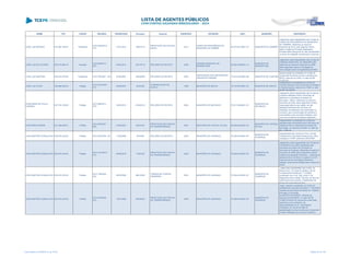 NOME CPF CARGO DECISÃO TRANSITADO Processo Assunto EXERCÍCIO ENTIDADE CNPJ MUNICÍPIO DESCRIÇÃO
JOSÉ LUIZ BRANCO 474.462.189-91 Presidente
ACO 5394/2013 -
S1C
21/01/2014 188372/13
PRESTAÇÃO DE CONTAS
ANUAL
2012
FUNDO DE PREVIDÊNCIA DO
MUNICÍPIO DE XAMBRÊ
05.472.631/0001-27 MUNICÍPIO DE XAMBRÊ
Julgamento pela irregularidade das Contas do
FUNDO DE PREVIDÊNCIA DO MUNICÍPIO
DE XAMBRÊ, referentes ao exercício
financeiro de 2012, pelo seguinte motivo:
Saldo contábil da Provisão Matemática
Previdenciária divergente do valor apresentado
no laudo de avaliação atuarial para o exercício;
JOSE LUIZ DE OLIVEIRA 593.015.899-15 Vereador
ACO 852/2013 -
STP
30/04/2013 420157/10 RECURSO DE REVISTA 2006
CÂMARA MUNICIPAL DE
MANDIRITUBA
00.942.395/0001-41
MUNICÍPIO DE
MANDIRITUBA
Julgamento pela irregularidade das Contas da
CÂMARA MUNICIPAL DE MANDIRITUBA,
referentes ao exercício financeiro de 2006,
pelos seguintes motivos: Percepção de
remuneração acima do legalmente permitido
JOSE LUIZ MARTINS 428.614.979-04 Presidente ACO 750/2007 - DG 07/08/2007 404360/05 RECURSO DE REVISTA 2003
ASSOCIAÇÃO DOS DEFICIENTES
VISUAIS DO PARANÁ
75.014.324/0001-88 MUNICÍPIO DE CURITIBA
Desaprovação da prestação de contas de
Subvenção Social de recursos recebidos da
SEED, exercício de 2003, no valor de R$
14.303,84.
JOSE LUIZ VOZNI 189.686.009-53 Prefeito
ACO 2010/2007 -
S1C
03/08/2007 40324/00
COMPROVAÇÃO DE
AUXÍLIO
1998 MUNICÍPIO DE ABATIÁ 75.743.567/0001-57 MUNICÍPIO DE ABATIÁ
Irregularidade na prestação de contas de
convênio firmado entre o Município de Abatiá e
a Paraná Esporte, exercicio de 1998, no valor
de R$ 100.000,00
JOSÉ MARIA DE PAULA
CORREIA
027.518.109-00 Prefeito
ACO 289/2013 -
STP
19/03/2013 516402/12 RECURSO DE REVISTA 2004 MUNICÍPIO DE MATINHOS 76.017.466/0001-61
MUNICÍPIO DE
MATINHOS
Julgamento pela irregularidade das Contas do
convênio celebrado entre o Município de
Matinhos e a Secretaria de Estado da
Educação - SEED, referentes ao exercício
financeiro de 2004, pelos seguintes motivos:
Inexecução total do seu objeto, da não
aplicação financeira dos recursos, da
realização de despesas não autorizadas no
convênio, sem comprovação de benefício à
comunidade e sem processo licitatório, bem
como de ocorrência de saques irregulares.
JOSÉ MÁRIO MORIM 301.298.859-91 Prefeito
ACO 493/2007 -
S2C
01/06/2007 80337/05
PRESTAÇÃO DE CONTAS
DE TRANSFERÊNCIA
2004 MUNICÍPIO DE CAFEZAL DO SUL 95.640.652/0001-05
MUNICÍPIO DE CAFEZAL
DO SUL
Irregularidade na prestação de contas de
transferencias voluntarias entre o Municípo de
Cafezal do Sul e a Secretaria de Estado da
Educação, no exercício de 2004, no valor de
R$ 11.666,66
JOSE MARTINS GONÇALVES 208.478.239-20 Prefeito ACO 297/2009 - DG 11/05/2009 6003/09 RECURSO DE REVISTA 2004 MUNICÍPIO DE GUAIRAÇÁ 76.238.443/0001-87
MUNICÍPIO DE
GUAIRAÇÁ
Irregularidade das contas ref. Pres. Contas
Transferencia Voluntaria firmada entre o Mun.
Guairaçá e o IASP, exercícios 2004/2007.
JOSE MARTINS GONÇALVES 208.478.239-20 Prefeito
ACO 1613/2010 -
S1C
30/06/2010 71891/09
PRESTAÇÃO DE CONTAS
DE TRANSFERÊNCIA
2008 MUNICÍPIO DE GUAIRAÇÁ 76.238.443/0001-87
MUNICÍPIO DE
GUAIRAÇÁ
Julgamento pela irregularidade das Contas da
Transferência voluntária repassada pela
Secretaria de Estado da Educação ao
Município de Guairaçá, referentes ao exercício
financeiro de 2008, pelos seguintes motivos:
ausência de aplicação financeira, , ausência de
assinatura dos membros no parecer da UGT,
Ausencia de documentação referente a
licitação, ausencia de licitação para compra de
pneus.
JOSE MARTINS GONÇALVES 208.478.239-20 Prefeito
ACO 136/2009 -
S2C
20/03/2009 486102/05
TOMADA DE CONTAS
ORDINÁRIA
2003 MUNICÍPIO DE GUAIRAÇÁ 76.238.443/0001-87
MUNICÍPIO DE
GUAIRAÇÁ
- julgar pela irregularidade das contas, na
forma do art. 16, inciso III, alínea b, da Lei
Complementar Estadual nº 113/2005,
combinado com o art. 248, inciso II, do
Regimento Interno deste Tribunal, em face da
ausência de documentos, notadamente do
Termo de Conclusão da Obra.
JOSE MARTINS GONÇALVES 208.478.239-20 Prefeito
ACO 919/2009 -
S1C
10/07/2009 355293/07
PRESTAÇÃO DE CONTAS
DE TRANSFERÊNCIA
2006 MUNICÍPIO DE GUAIRAÇÁ 76.238.443/0001-87
MUNICÍPIO DE
GUAIRAÇÁ
Julgar irregular a prestação de contas de
transferência voluntária (convênio n° 424/2005)
recebida da Secretaria de Estado do Trabalho,
Emprego e Promoção
Social/CEDCA/FIA/IASP, referente ao
exercício de 2006/2007, no valor de R$
12.806,49 (doze mil, oitocentos e seis reais,
quarenta e nove centavos), de
responsabilidade do Sr. José Martins
Gonçalves, em virtude de falta de
apresentação de documentos que comprovem
a efetiva utilização dos recursos recebidos.
Lista emitida em 04/06/2014, às 16:09 Página 94 de 180
 