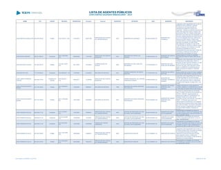 NOME CPF CARGO DECISÃO TRANSITADO Processo Assunto EXERCÍCIO ENTIDADE CNPJ MUNICÍPIO DESCRIÇÃO
JOSE MARTINS GONÇALVES 208.478.239-20 Prefeito ACO 75/2013 - S2C 01/03/2013 204071/09
PRESTAÇÃO DE CONTAS
DE TRANSFERÊNCIA
2007 MUNICÍPIO DE GUAIRAÇÁ 76.238.443/0001-87
MUNICÍPIO DE
GUAIRAÇÁ
Julgamento pela irregularidade das Contas do
MUNICÍPIO DE GUAIRAÇÁ, referente
Transferência Voluntária recebida da
Secretaria de Estado da Criança e da
Juventude , referente ao exercício financeiro de
2008, pelos seguintes motivos: ausência dos
documentos Plano de Trabalho emitido pelo
Município e aprovado pelo ente repassador de
recursos; extratos bancários da conta corrente
e da conta aplicação financeira, referente ao
exercício de 2008, desde o crédito inicial
correspondente ao primeiro repasse realizado
pelo ente concedente, em 28/01/2008;
não realização do ingresso do valor de R$
7.284,58 (sete mil, duzentos e oitenta e quatro
reais e cinquenta e oito centavos), na conta
bancária da transferência a título de
contrapartida financeira pactuada e; atraso de
155 (cento e cinquenta e cinco) dias na
apresentação da prestação de contas.
JOSÉ MAURI ZAMPIERI 590.241.869-00 Presidente
ACO 1034/2006 -
S1C
09/06/2006 115375/02
PRESTAÇÃO DE CONTAS
MUNICIPAL
2001
MUNICÍPIO DE PONTAL DO
PARANÁ
01.609.843/0001-52
MUNICÍPIO DE PONTAL
DO PARANÁ
Desaprovação de Contas do Legislativo
Municipal de Pontal do Paraná, exercício de
2001
JOSÉ NERI DAS CHAGAS 297.800.209-34 Prefeito
ACO 2911/2007 -
S1C
09/11/2007 124149/03
COMPROVAÇÃO DE
AUXÍLIO
2002
MUNICÍPIO DE SÃO JOSÉ DAS
PALMEIRAS
77.819.605/0001-33
MUNICÍPIO DE SÃO
JOSÉ DAS PALMEIRAS
Julgamento pela irregularidade das Contas de
Transferência Voluntária entre o IASP e o
Município de São José das Palmeiras, no valor
de R$ 12.500,00, referentes ao exercício
financeiro de 2002, pelos seguintes motivos:
Burla a Lei 8666/93 e encaminhamento ao
MPE nos termos do Parecer nº 15673/05
SMPjTC
JOSE NERI DE LIMA 177.318.959-04 Presidente ACO 895/2007 - DG 17/08/2007 214206/04 RECURSO DE REVISTA 2001
CÂMARA MUNICIPAL DE INÁCIO
MARTINS
77.778.827/0001-55
MUNICÍPIO DE INÁCIO
MARTINS
Desaprovação das contas do Poder Legislativo
Municipal de Inácio Martins, exercício de 2001
JOSE OSMAR FERREIRA
TAQUES
285.320.319-00
Presidente da
Câmara
ACO 583/2011 -
S1C
25/05/2011 131839/06
PRESTAÇÃO DE CONTAS
MUNICIPAL
2005
CÂMARA MUNICIPAL DE CORONEL
DOMINGOS SOARES
01.649.446/0001-04
MUNICÍPIO DE
CORONEL DOMINGOS
SOARES
Julgamento pela irregularidade das Contas da
Câmara Municipal de Coronel Domingos
Soares, referentes ao exercício financeiro de
2005, pelos seguintes motivos: extrapolação
do limite de 8% disposto no artigo 29-A, I, da
CF/88
JOSE OTAVIO SCHIAPATI
RIGIERI
447.416.189-00 Prefeito
ACO 1044/2007 -
DG
14/09/2007 68085/07 RECURSO DE REVISTA 1999
MUNICÍPIO DE NOSSA SENHORA
DAS GRAÇAS
76.970.300/0001-65
MUNICÍPIO DE NOSSA
SENHORA DAS
GRAÇAS
Julgada irregulares as contas relativas ao
convênio celebrado em 22/06/98 entre a SEAB
e o Município de Nossa Senhora das Graças.
JOSE OTAVIO SCHIAPATI
RIGIERI
447.416.189-00 Prefeito
ACO 1720/2008 -
DG
14/01/2009 223656/07 RECURSO DE REVISTA 2001
MUNICÍPIO DE NOSSA SENHORA
DAS GRAÇAS
76.970.300/0001-65
MUNICÍPIO DE NOSSA
SENHORA DAS
GRAÇAS
Conhecer do presente Recurso de Revista,
para, no mérito, nos termos dos pareceres nºs
401/08 e 18939/08, respectivamente da
Diretoria de Análise de Transferências e do
Ministério Público de Contas, dar-lhe
provimento parcial, para reformar o Acórdão nº
338/07 - 2ª Câmara, para excluir-se a
determinação do recolhimento a ser realizado
pelo Município de Nossa Senhora das Graças
aos cofres do Estado, dos valores repassados,
ficando mantida a irregularidade das contas e
as demais determinações constantes do
julgado.
JOSE PARDINHO SOUZA 488.049.917-04 Presidente
ACO 197/2007 -
S1C
12/03/2007 63896/04
PRESTAÇÃO DE CONTAS
DE TRANSFERÊNCIA
2003
CENTRO DE PROTEÇÃO DA VIDA
DE ASSIS CHATEAUBRIAND
80.403.942/0001-50
MUNICÍPIO DE ASSIS
CHATEAUBRIAND
Irregularidade na prestação de contas de
Convênio SEED e Centro de Proteção da Vida
de Assis Chateaubriand, exercício de 2003, no
valor de R$ 691.200,00
JOSE PARDINHO SOUZA 488.049.917-04 Presidente
ACO 2214/2006 -
S1C
15/09/2006 75180/05
PRESTAÇÃO DE CONTAS
DE TRANSFERÊNCIA
2004
CENTRO DE PROTEÇÃO DA VIDA
DE ASSIS CHATEAUBRIAND
80.403.942/0001-50
MUNICÍPIO DE ASSIS
CHATEAUBRIAND
Irregularidade na prestação de contas dos
recursos repassados pela SEED, no ano de
2004 - R$ 550.000,00
JOSE PARDINHO SOUZA 488.049.917-04 Presidente
ACO 207/2008 -
S1C
14/03/2008 476208/06
TOMADA DE CONTAS
ORDINÁRIA
2002
CENTRO DE PROTEÇÃO DA VIDA
DE ASSIS CHATEAUBRIAND
80.403.942/0001-50
MUNICÍPIO DE ASSIS
CHATEAUBRIAND
Irregularidade na presrttação de contas de
recursos repassados pelo Estado ao Centro de
Proteção da Vida de Assis Chateaubriand no
exercício de 2002 no valor de R 15.163,20
JOSE PEREIRA DA SILVA 622.497.979-00 Prefeito
ACO 1337/2009 -
S2C
28/08/2009 193860/01
PRESTAÇÃO DE CONTAS
DE TRANSFERÊNCIA
2000 MUNICÍPIO DE ARAPUÃ 01.612.388/0001-44 MUNICÍPIO DE ARAPUÃ
Julgamento pela irregularidade das Contas do
Convênio firmado entre o Município de Arapuã
e a Secretaria de Estado da Educação,
referentes ao exercício financeiro de 2000,
pelos seguintes motivos: ausência de
documentos como extratos, comprovantes de
despensa e processo licitatório.
JOSE PEREIRA DA SILVA 622.497.979-00 Prefeito
ACO 3322/2007 -
S1C
06/02/2008 199257/01
PRESTAÇÃO DE CONTAS
DE TRANSFERÊNCIA
2000 MUNICÍPIO DE ARAPUÃ 01.612.388/0001-44 MUNICÍPIO DE ARAPUÃ
Irregularidade na Prestação de Contas de
Trransferências Volutarias, exercicio de 2000,
no valor de R$ 3.404,00
Lista emitida em 04/06/2014, às 16:09 Página 95 de 180
 