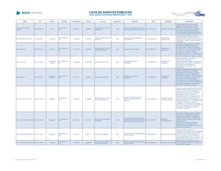 NOME CPF CARGO DECISÃO TRANSITADO Processo Assunto EXERCÍCIO ENTIDADE CNPJ MUNICÍPIO DESCRIÇÃO
JUAREZ DOS SANTOS
JUNIOR
754.418.709-82 Diretor
PPR 177/2013 -
S1C
03/07/2013 100664/00
PRESTAÇÃO DE CONTAS
MUNICIPAL
1999
SERVIÇO AUTÔNOMO MUNICIPAL
DE ÁGUA E ESGOTO DE MARILUZ
74.015.611/0001-40 MUNICÍPIO DE MARILUZ
Julgar irregulares as contas do Serviço
Autônomo Municipal de Água e Esgoto -
SAMAE, de responsabilidade do Senhor
Sr. Juarez dos Santos Junior, em razão da
irregularidade apontada pela Diretoria de
Contas Municipais relativas às inconsistências
nos demonstrativos da execução patrimonial
JUAREZ MATIAS SOARES 167.835.909-25 Presidente
ACO 1186/2007 -
S2C
14/09/2007 129881/05
PRESTAÇÃO DE CONTAS
MUNICIPAL
2004
FUNDAÇAO EDUCACIONAL DE
GUARAPUAVA
80.616.824/0001-20
MUNICÍPIO DE
GUARAPUAVA
Inconsistência injustificada nos saldos em
relação aos extratos bancárias e ausência de
documentos informatizados relativos ao Anexo
I da Instrução - Dadps do Sistema SIM - Atos
de Pessoal.
JUBAL DUARTE 463.162.219-91 Presidente
ACO 4763/2013 -
S1C
03/12/2013 642829/07
PRESTAÇÃO DE CONTAS
DE TRANSFERÊNCIA
2007 MUNICÍPIO DE MATINHOS 76.017.466/0001-61
MUNICÍPIO DE
MATINHOS
Julgamento pela irregularidade da Prestação
de Contas de Transferência Municipal à
entidades privadas, referentes ao exercício
financeiro de 2007, nos termos da Resolução
do Tribunal nº 03, de 04 de agosto de 2006,
de acordo com o art. 16, III, b, da Lei
Complementar Estadual nº. 113/2005, e com o
art. 248, II, do Regimento Interno do Tribunal.
JUCELI RUTHS 287.715.409-20
Presidente da
Câmara
ACO 1866/2008 -
DG
27/02/2009 376413/08 RECURSO DE REVISTA 2003
CÂMARA MUNICIPAL DE
CARAMBEÍ
01.613.766/0001-04
MUNICÍPIO DE
CARAMBEÍ
RECURSO DE REVISTA CONTRA DECISÃO
QUE DESAPROVOU CONTAS DE
LEGISLATIVO MUNICIPAL -
IRREGULARIDADE FORMAL NÃO SANADA -
PERCEPÇÃO PELOS EDIS DE SUBSÍDIOS
EM VALOR ACIMA AO MÁXIMO
LEGALMENTE PERMITIDO - NÃO
PROVIMENTO.
JUCELI RUTHS 287.715.409-20
Presidente da
Câmara
ACO 4347/2013 -
STP
13/11/2013 481695/10 RECURSO DE REVISTA 2004
CÂMARA MUNICIPAL DE
CARAMBEÍ
01.613.766/0001-04
MUNICÍPIO DE
CARAMBEÍ
Julgamento pela irregularidade das Contas da
CÂMARA MUNICIPAL DE CARAMBEÍ,
referentes ao exercício financeiro de 2004,
pelos seguintes motivos: Inconsistências
injustificadas nos saldos do sistema em relação
às posições apresentadas nos extratos das
instituições bancárias;Extrapolação na
remuneração dos vereadores;Inconsistência
ou omissão de dados do RGPS; Irregularidade
formal (ausência de documentos essenciais
para exame da prestação de contas).
JUCELIA ROSA DA SILVA 039.947.309-29 Presidente
ACO 388/2013 -
S2C
27/03/2013 170860/09
PRESTAÇÃO DE CONTAS
DE TRANSFERÊNCIA
2007
DESAFIO JOVEM VIDAS PARA
CRISTO DE SÃO JOSÉ DOS
PINHAIS
00.077.234/0001-37
MUNICÍPIO DE SÃO
JOSÉ DOS PINHAIS
Julgamento pela irregularidade das Contas da
(Desafio Jovem Vidas para Cristo de São José
dos Pinhais, CNPJ nº 00.077.234/0001-37),
referentes ao exercício financeiro de (ano),
pelos seguintes motivos: Ausência do
recolhimento do saldo ao órgão concedente.
Conforme decisão do Acórdão 388/2013 o
registro de irregularidade será registrado a Sra.
Jucelia Rosa da Silva, CPF nº 039.947.309-29
no cargo de Presidente no período de
26/08/2007 a 31/07/2009 e para Sra. Marilei
da Silva do Nascimento, CPF nº 048.102.967-
15, no cargo de Presidente no período de
01/08/2009 a 31/07/2011.
JULIO BATISTA GUIMARÃES 592.901.969-04 Presidente
ACO 5408/2013 -
S1C
21/01/2014 151165/01
PRESTAÇÃO DE CONTAS
MUNICIPAL
2000
CONSORCIO INTERMUNICIPAL DE
SAUDE COMUNIDADE DOS MUNIC
DA REGIÃO DE CAMPO MOURÃO
95.640.322/0001-01
ENTIDADE
INTERMUNICIPAL
Julgamento pela irregularidade da Prestação
de Contas do Consórcio Intermunicipal de
Saúde da Comunidade dos Municípios da
Região de Campo Mourão – CIS/COMCAM,
relativa ao exercício financeiro de 2000, pelos
seguintes motivos:
Ausência de documentos e da falta de
recolhimento de contribuição ao INSS
incidente sobre a remuneração de servidores e
sobre serviços de terceiros.
JULIO CESAR BUSCARONS 541.341.109-04 Presidente
ACO 2680/2012 -
STP
10/10/2012 89291/11 RECURSO DE REVISTA 2004
APEV-ASSOCIAÇÃO PARANAENSE
ESTILO DE VIDA
03.098.669/0001-56 MUNICÍPIO DE CURITIBA
Julgamento pela irregularidade da
Transferência Voluntária de recursos recebidos
do IASP pela ASSOCIAÇÃO PARANAENSE
ESTILO DE VIDA - APEV, referentes aos
exercícios financeiros de 2003 e 2004(ano),
pelos seguintes motivos: não comprovação de
despesas relativas à prestação de contas
JULIO CESAR BUSCARONS 541.341.109-04 Presidente
ACO 830/2007 -
S1C
17/04/2007 248426/06
PRESTAÇÃO DE CONTAS
DE TRANSFERÊNCIA
2005
APEV-ASSOCIAÇÃO PARANAENSE
ESTILO DE VIDA
03.098.669/0001-56 MUNICÍPIO DE CURITIBA
Irregularidades na prestação de contas de
recursos recebidos da SETP, no ano de 2005,
no valor de R$ 15.300,00
Lista emitida em 04/06/2014, às 16:09 Página 99 de 180
 