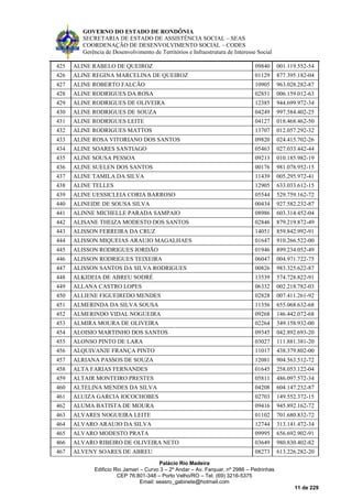 GOVERNO DO ESTADO DE RONDÔNIA
SECRETARIA DE ESTADO DE ASSISTÊNCIA SOCIAL – SEAS
COORDENAÇÃO DE DESENVOLVIMENTO SOCIAL – CODES
Gerência de Desenvolvimento de Territórios e Infraestrutura de Interesse Social
Palácio Rio Madeira
Edificio Rio Jamari – Curvo 3 – 2º Andar – Av. Farquar, nº 2986 – Pedrinhas
CEP 76.801-348 – Porto Velho/RO – Tel. (69) 3216-5375
Email: seasro_gabinete@hotmail.com
11 de 229
425 ALINE RABELO DE QUEIROZ 09840 001.119.552-54
426 ALINE REGINA MARCELINA DE QUEIROZ 01129 877.395.182-04
427 ALINE ROBERTO FALCÃO 10905 963.028.282-87
428 ALINE RODRIGUES DA ROSA 02851 006.159.012-63
429 ALINE RODRIGUES DE OLIVEIRA 12385 944.699.972-34
430 ALINE RODRIGUES DE SOUZA 04249 997.584.402-25
431 ALINE RODRIGUES LEITE 04127 018.468.462-50
432 ALINE RODRIGUES MATTOS 13707 012.057.292-32
433 ALINE ROSA VITORIANO DOS SANTOS 09820 024.415.702-26
434 ALINE SOARES SANTIAGO 05463 027.033.442-44
435 ALINE SOUSA PESSOA 09213 010.185.982-19
436 ALINE SUELEN DOS SANTOS 00176 981.078.952-15
437 ALINE TAMILA DA SILVA 11439 005.295.972-41
438 ALINE TELLES 12905 633.033.612-15
439 ALINE UESSICLEIA CORIA BARROSO 05544 529.759.162-72
440 ALINEIDE DE SOUSA SILVA 00434 927.582.232-87
441 ALINNE MICHELLE PARADA SAMPAIO 08986 603.314.452-04
442 ALISANE THEIZA MODESTO DOS SANTOS 02846 879.219.872-49
443 ALISSON FERREIRA DA CRUZ 14051 859.842.992-91
444 ALISSON MIQUEIAS ARAUJO MAGALHAES 01647 910.266.522-00
445 ALISSON RODRIGUES JORDÃO 01946 899.234.052-49
446 ALISSON RODRIGUES TEIXEIRA 06047 004.971.722-75
447 ALISSON SANTOS DA SILVA RODRIGUES 00826 983.325.622-87
448 ALKIDEIA DE ABREU SODRÉ 13539 574.728.822-91
449 ALLANA CASTRO LOPES 06332 002.218.782-03
450 ALLIENE FIGUEIREDO MENDES 02828 007.411.261-92
451 ALMERINDA DA SILVA SOUSA 11356 655.068.632-68
452 ALMERINDO VIDAL NOGUEIRA 09268 146.442.072-68
453 ALMIRA MOURA DE OLIVEIRA 02264 349.158.932-00
454 ALOISIO MARTINHO DOS SANTOS 09345 042.892.693-20
455 ALONSO PINTO DE LARA 03027 111.881.381-20
456 ALQUIVANJE FRANÇA PINTO 11017 438.379.802-00
457 ALRIANA PASSOS DE SOUZA 12081 904.563.512-72
458 ALTA FARIAS FERNANDES 01645 258.053.122-04
459 ALTAIR MONTEIRO PRESTES 05811 486.097.572-34
460 ALTELINA MENDES DA SILVA 04208 604.147.232-87
461 ALUIZA GARCIA IOCOCHOBES 02703 149.552.372-15
462 ALUMA BATISTA DE MOURA 09416 945.892.162-72
463 ALVARES NOGUEIRA LEITE 01102 701.680.832-72
464 ALVARO ARAUJO DA SILVA 12744 313.141.472-34
465 ALVARO MODESTO PRATA 09995 656.692.902-91
466 ALVARO RIBEIRO DE OLIVEIRA NETO 03649 980.830.402-82
467 ALVENY SOARES DE ABREU 08273 613.226.282-20
 