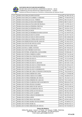 GOVERNO DO ESTADO DE RONDÔNIA
SECRETARIA DE ESTADO DE ASSISTÊNCIA SOCIAL – SEAS
COORDENAÇÃO DE DESENVOLVIMENTO SOCIAL – CODES
Gerência de Desenvolvimento de Territórios e Infraestrutura de Interesse Social
Palácio Rio Madeira
Edificio Rio Jamari – Curvo 3 – 2º Andar – Av. Farquar, nº 2986 – Pedrinhas
CEP 76.801-348 – Porto Velho/RO – Tel. (69) 3216-5375
Email: seasro_gabinete@hotmail.com
147 de 229
6273 MARIA DAS GRAÇAS DOS SANTOS 10140 841.889.102-59
6274 MARIA DAS GRAÇAS GABRIEL CASSIANO 08967 379.463.074-20
6275 MARIA DAS GRAÇAS LEAL TORRES 09545 004.310.242-51
6276 MARIA DAS GRAÇAS MACEDO RIBEIRO 03043 008.721.862-37
6277 MARIA DAS GRAÇAS PAULINO DE FRANÇA 11142 115.578.182-15
6278 MARIA DAS GRAÇAS PEREIRA FREITAS 03752 203.609.162-87
6279 MARIA DAS GRAÇAS PEREIRA SILVA 00213 350.934.122-87
6280 MARIA DAS GRAÇAS REIS 03645 191.998.642-15
6281 MARIA DAS GRAÇAS RODRIGUES DOS SANTOS 11714 421.954.972-20
6282 MARIA DAS GRAÇAS SILVA LOCIO 03107 422.391.762-53
6283 MARIA DAS GRAÇAS SOUZA DOS SANTOS 02351 002.100.062-00
6284 MARIA DAS GRAÇAS VIEIRA DOS SANTOS 08523 457.448.402-06
6285 MARIA DAS MERCER MATIAS DE ARAUJO 12380 591.942.352-87
6286 MARIA DAS NEVES DE SOUZA LEITE 05410 369.302.452-91
6287 MARIA DAS NEVES LIMA MAIA 05835 015.905.952-62
6288 MARIA DAVINA CARRIL FEITOSA 00753 007.394.442-47
6289 MARIA DAYANE FREIRES SANTANA 02696 001.398.722-48
6290 MARIA DE FÁTIMA APARECIDA ALEXANDRE 02544 559.904.446-72
6291 MARIA DE FÁTIMA CORREIA LOPES 09249 907.718.342-68
6292 MARIA DE FATIMA DA CONCEIÇÃO SARAIVA 02502 923.534.792-00
6293 MARIA DE FATIMA DA SILVA 11423 735.312.432-68
6294 MARIA DE FÁTIMA DA SILVA 02981 386.932.162-87
6295 MARIA DE FATIMA DA SILVA ARAUJO 04511 465.328.112-20
6296 MARIA DE FÁTIMA DA SILVA CONSTÂNCIO 02736 855.459.612-91
6297 MARIA DE FATIMA DA SILVA PINTO 13195 586.771.942-15
6298 MARIA DE FÁTIMA DA SILVA RODRIGUES 07568 775.996.402-15
6299 MARIA DE FATIMA DE LIMA CUNHADA CONCEIÇÃO 07391 758.276.462-53
6300 MARIA DE FÁTIMA EMIDIO DE LIMA 11189 617.270.082-00
6301 MARIA DE FÁTIMA FARIAS NAVARRO 11254 106.869.672-91
6302 MARIA DE FATIMA FERREIRA DE SOUZA 06217 196.166.512-34
6303 MARIA DE FATIMA FIRMINO DE ARAUJO 04370 750.114.682-91
6304 MARIA DE FÁTIMA FLORENÇO DO NASCIMENTO 09786 090.838.472-68
6305 MARIA DE FÁTIMA FRANÇA RAMOS 11885 420.024.192-72
6306 MARIA DE FATIMA FREITAS DE SOUZA 03268 758.272.982-04
6307 MARIA DE FATIMA GALDINO DA SILVA 05282 596.742.102-53
6308 MARIA DE FÁTIMA GONÇALVES SOUZA 03653 902.641.692-04
6309 MARIA DE FATIMA LEITE ALBINO 00412 289.788.542-49
6310 MARIA DE FATIMA LOBATO RODRIGUES 12241 848.305.652-68
6311 MARIA DE FATIMA LOPES 08279 102.970.902-59
6312 MARIA DE FATIMA MAIA SILVEIRA 08415 630.941.692-87
6313 MARIA DE FÁTIMA MAIBA NEVES GOMES 11597 192.049.812-53
6314 MARIA DE FATIMA MARCAL 05924 484.063.922-15
6315 MARIA DE FATIMA MIRANDA DE SOUZA 04332 967.910.982-87
 