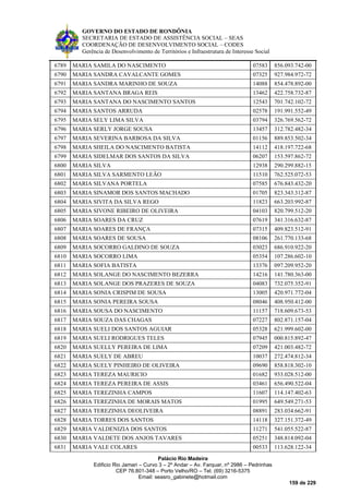 GOVERNO DO ESTADO DE RONDÔNIA
SECRETARIA DE ESTADO DE ASSISTÊNCIA SOCIAL – SEAS
COORDENAÇÃO DE DESENVOLVIMENTO SOCIAL – CODES
Gerência de Desenvolvimento de Territórios e Infraestrutura de Interesse Social
Palácio Rio Madeira
Edificio Rio Jamari – Curvo 3 – 2º Andar – Av. Farquar, nº 2986 – Pedrinhas
CEP 76.801-348 – Porto Velho/RO – Tel. (69) 3216-5375
Email: seasro_gabinete@hotmail.com
159 de 229
6789 MARIA SAMILA DO NASCIMENTO 07583 856.093.742-00
6790 MARIA SANDRA CAVALCANTE GOMES 07325 927.984.972-72
6791 MARIA SANDRA MARINHO DE SOUZA 14088 854.478.892-00
6792 MARIA SANTANA BRAGA REIS 13462 422.758.732-87
6793 MARIA SANTANA DO NASCIMENTO SANTOS 12543 701.742.102-72
6794 MARIA SANTOS ARRUDA 02578 191.991.552-49
6795 MARIA SELY LIMA SILVA 03794 326.769.562-72
6796 MARIA SERLY JORGE SOUSA 13457 312.782.482-34
6797 MARIA SEVERINA BARBOSA DA SILVA 01156 889.853.502-34
6798 MARIA SHEILA DO NASCIMENTO BATISTA 14112 418.197.722-68
6799 MARIA SIDELMAR DOS SANTOS DA SILVA 06207 153.597.862-72
6800 MARIA SILVA 12938 290.299.882-15
6801 MARIA SILVA SARMENTO LEÃO 11510 762.525.072-53
6802 MARIA SILVANA PORTELA 07585 676.843.432-20
6803 MARIA SINAMOR DOS SANTOS MACHADO 01705 823.343.312-87
6804 MARIA SIVITA DA SILVA REGO 11823 663.203.992-87
6805 MARIA SIVONE RIBEIRO DE OLIVEIRA 04103 820.799.512-20
6806 MARIA SOARES DA CRUZ 07619 341.316.632-87
6807 MARIA SOARES DE FRANÇA 07315 409.823.512-91
6808 MARIA SOARES DE SOUSA 08106 261.770.133-68
6809 MARIA SOCORRO GALDINO DE SOUZA 03023 686.910.922-20
6810 MARIA SOCORRO LIMA 05354 107.286.602-10
6811 MARIA SOFIA BATISTA 13376 097.209.952-20
6812 MARIA SOLANGE DO NASCIMENTO BEZERRA 14216 141.780.363-00
6813 MARIA SOLANGE DOS PRAZERES DE SOUZA 04083 732.075.352-91
6814 MARIA SONIA CRISPIM DE SOUSA 13005 420.971.772-04
6815 MARIA SONIA PEREIRA SOUSA 08046 408.950.412-00
6816 MARIA SOUSA DO NASCIMENTO 11157 718.609.673-53
6817 MARIA SOUZA DAS CHAGAS 07227 802.871.157-04
6818 MARIA SUELI DOS SANTOS AGUIAR 05328 621.999.602-00
6819 MARIA SUELI RODRIGUES TELES 07945 000.815.892-47
6820 MARIA SUELLY PEREIRA DE LIMA 07209 421.003.482-72
6821 MARIA SUELY DE ABREU 10037 272.474.812-34
6822 MARIA SUELY PINHEIRO DE OLIVEIRA 09690 858.818.302-10
6823 MARIA TEREZA MAURICIO 01682 933.028.512-00
6824 MARIA TEREZA PEREIRA DE ASSIS 03461 656.490.522-04
6825 MARIA TEREZINHA CAMPOS 11607 114.147.402-63
6826 MARIA TEREZINHA DE MORAIS MATOS 01995 649.549.271-53
6827 MARIA TEREZINHA DEOLIVEIRA 08891 283.034.662-91
6828 MARIA TORRES DOS SANTOS 14118 327.151.372-49
6829 MARIA VALDENIZIA DOS SANTOS 11271 541.055.522-87
6830 MARIA VALDETE DOS ANJOS TAVARES 05251 348.814.092-04
6831 MARIA VALE COLARES 00533 113.628.122-34
 