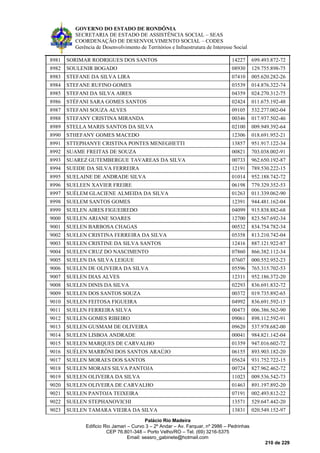 GOVERNO DO ESTADO DE RONDÔNIA
SECRETARIA DE ESTADO DE ASSISTÊNCIA SOCIAL – SEAS
COORDENAÇÃO DE DESENVOLVIMENTO SOCIAL – CODES
Gerência de Desenvolvimento de Territórios e Infraestrutura de Interesse Social
Palácio Rio Madeira
Edificio Rio Jamari – Curvo 3 – 2º Andar – Av. Farquar, nº 2986 – Pedrinhas
CEP 76.801-348 – Porto Velho/RO – Tel. (69) 3216-5375
Email: seasro_gabinete@hotmail.com
210 de 229
8981 SORIMAR RODRIGUES DOS SANTOS 14227 699.493.872-72
8982 SOULENIR BOGADO 08930 129.755.898-75
8983 STEFANE DA SILVA LIRA 07410 005.620.282-26
8984 STEFANE RUFINO GOMES 03539 014.876.322-74
8985 STEFANI DA SILVA AIRES 04359 024.270.312-75
8986 STÉFANI SARA GOMES SANTOS 02424 011.675.192-48
8987 STEFANI SOUZA ALVES 09105 532.277.002-04
8988 STEFANY CRISTINA MIRANDA 00346 017.937.502-46
8989 STELLA MARIS SANTOS DA SILVA 02100 009.949.392-64
8990 STHEFANY GOMES MACEDO 12306 018.691.952-21
8991 STTEPHANYE CRISTINA PONTES MENEGHETTI 13857 951.917.122-34
8992 SUAME FREITAS DE SOUZA 00821 703.038.002-91
8993 SUAREZ GUTEMBERGUE TAVAREAS DA SILVA 00733 962.650.192-87
8994 SUEIDE DA SILVA FERREIRA 12191 789.530.222-15
8995 SUELAINE DE ANDRADE SILVA 01014 952.188.742-72
8996 SUELEEN XAVIER FREIRE 06198 779.329.352-53
8997 SUÉLEM GLACIENE ALMEIDA DA SILVA 01263 011.339.062-90
8998 SUELEM SANTOS GOMES 12391 944.481.162-04
8999 SUELEN AIRES FIGUEIREDO 04099 915.838.882-68
9000 SUELEN ARIANE SOARES 12700 823.567.692-34
9001 SUELEN BARBOSA CHAGAS 00532 834.754.782-34
9002 SUELEN CRISTINA FERREIRA DA SILVA 05358 813.210.742-04
9003 SUELEN CRISTINE DA SILVA SANTOS 12416 887.121.922-87
9004 SUELEN CRUZ DO NASCIMENTO 07860 866.382.112-34
9005 SUELEN DA SILVA LEIGUE 07607 000.552.952-23
9006 SUELEN DE OLIVEIRA DA SILVA 05596 765.315.702-53
9007 SUELEN DIAS ALVES 12311 952.186.372-20
9008 SUELEN DINIS DA SILVA 02293 836.691.832-72
9009 SUELEN DOS SANTOS SOUZA 00372 019.735.892-65
9010 SUELEN FEITOSA FIGUEIRA 04992 836.691.592-15
9011 SUELEN FERREIRA SILVA 00473 006.386.562-90
9012 SUELEN GOMES RIBEIRO 09061 898.112.592-91
9013 SUELEN GUSMAM DE OLIVEIRA 09620 537.978.682-00
9014 SUELEN LISBOA ANDRADE 00041 984.821.142-04
9015 SUELEN MARQUES DE CARVALHO 01359 947.016.602-72
9016 SUÉLEN MARRÔNI DOS SANTOS ARAÚJO 06155 893.903.182-20
9017 SUELEN MORAES DOS SANTOS 05624 931.752.722-15
9018 SUELEN MORAES SILVA PANTOJA 00724 827.962.462-72
9019 SUELEN OLIVEIRA DA SILVA 11023 009.536.542-73
9020 SUELEN OLIVEIRA DE CARVALHO 01463 891.197.892-20
9021 SUELEN PANTOJA TEIXEIRA 07191 002.493.812-22
9022 SUELEN STEPHANOVICHI 13571 529.647.442-20
9023 SUELEN TAMARA VIEIRA DA SILVA 13831 020.549.152-97
 