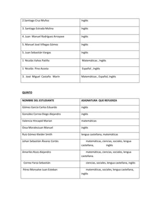 2.Santiago Cruz Muñoz Inglés 
3. Santiago Estrada Molina Inglés 
4. Juan Manuel Rodríguez Arroyave Inglés 
5. Manuel José Villegas Gómez Inglés 
5. Juan Sebastián Vargas Inglés 
1 Nicolás Vahos Patiño Matemáticas , Inglés 
1 Nicolás Pino Acosta Español , Inglés 
3. José Miguel Castaño Marín Matemáticas , Español, Inglés 
QUINTO 
NOMBRE DEL ESTUDIANTE ASIGNATURA QUE REFUERZA 
Gómez García Carlos Eduardo inglés 
González Correa Diego Alejandro inglés 
Valencia Hincapié Marian matemáticas 
Ossa MoralesJuan Manuel inglés 
Ruíz Gómez Kleider Smith lengua castellana, matemáticas 
Johan Sebastián Álvarez Cortés matemáticas, ciencias, sociales, lengua 
castellana, inglés 
Amariles Rozo Alejandro matemáticas, ciencias, sociales, lengua 
castellana. 
Correa Yarza Sebastián ciencias, sociales, lengua castellana, inglés 
Pérez Monsalve Juan Esteban matemáticas, sociales, lengua castellana, 
inglés 
 