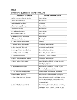 SEPTIMO 
ESTUDIANTES QUE PIERDEN UNA ASIGNTURA: 10 
NOMBRE DEL ESTUDIANTE ASIGNATURA QUE REFUERZA 
1. calderón rincón eiberson Camilo Matemáticas 
2. Hoyos Rosero Santiago Matemáticas 
3. Metaute Diego Alejandro Geometría 
4. Morales Vanegas Camilo Matemáticas 
5.Perez Zapata Brayan Matemáticas 
6.Perez Zapata Estefanía Matemáticas 
7. Rivera Gómez Manuela Geometría 
8. Tangarife Urrego Karen Sofía Matemáticas 
9. Tabares Medina Laura Tecnología 
10. 4. Ruiz Gómez Evelyn Andrea Español 
11. Agudelo Betancur Sebastián Geometría , Matemáticas 
12. Álvarez Beltrán Juan José Geometría , Matemáticas 
13. Fonnegra Rincón Karen Dahiana Geometría , Matemáticas 
14. Sánchez García Juan Andrés Geometría, Ciencias Naturales 
15..Zapata Henao Daniela Tecnología, Ciencias naturales 
16.Zapata Marulanda Julián Esteban Geometría , Matemáticas 
17. Álzate Sánchez Kelly Johana Matemáticas, Geometría, Ciencias naturales, 
tecnología , Español 
18. Bedoya Avendaño Susana Matemáticas, Geometría, Ciencias sociales, 
Tecnología, Ciencias naturales 
19. Caro Martínez Ervin Alexander Español, Inglés, matemáticas, geometría 
20.Aguirre Marín Sebastián Matemáticas, Ciencias sociales, Geometría, 
21. Chavarriaga Rodríguez Alejandro Matemáticas, Geometría, Tecnología, Ciencias 
sociales, Español, Inglés, Ciencias Naturales, 
ciencias sociales 
22. Hernández Ospina Juan José Matemáticas, Geometría, Ciencias naturales , 
Tecnología, inglés, Español, Ciencias sociales 
 