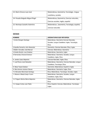 23. Marín Orozco Juan José Matemáticas, Geometría, Tecnología, lengua 
castellana, sociales 
24. Posada Delgado Miguel Ángel Matemáticas, Geometría, Ciencias naturales, 
Ciencias sociales, Inglés, español 
25. Restrepo Castaño Valentina Matemáticas , Geometría, Tecnología, español, 
ciencias naturales 
OCTAVO 
NOMBRE ASIGNATURAS QUE REFUERZA 
1.Arcila Obregón Santiago Matemáticas, Geometría Ciencias Naturales, 
Sociales, Lengua Castellana, Ingles, Tecnología, 
Ética. 
2.Asprilla Camacho John Alexander Geometría, Ciencias Naturales, Ética, Ingles 
3.Balbin González José Manuel Ciencias, Matemáticas, Geometría 
4.Giraldo Bordón Juan Esteban Matemáticas, Geometría, Ingles 
5.Hernandez Chaves Emerson Matemáticas, Geometría, Sociales, Lengua 
Castellana, Ingles, Ética 
6. Jaraba López Alejandra Ciencias Naturales, Ingles, Ética. 
7. Leal Rivera José Sebastián Matemáticas, Geometría, Ciencias Naturales, Lengua 
Castellana, Tecnología, Ética. 
8. Mesa Yepes Esteban Geometría, Matemáticas, Español e Ingles 
9. Mira Herrera Jackson Steven Matemáticas, Geometría, Ingles, Ética 
10. Monsalve Manchado Santiago Ética, Matemáticas, Tecnología, Sociales, Ingles 
11.Moreno Villada Evelyn Yurani Matemáticas, Geometría, Sociales, Lengua 
Castellana, Ingles, Ética 
12. Pulgarin Muñoz María Alejandra Matemáticas, Geometría, Ciencias Naturales, Ingles, 
Ética 
13. Vargas Cortes Juan Pablo Ética, Español, Ciencias, Matemáticas, Tecnología, 
ingles 
 