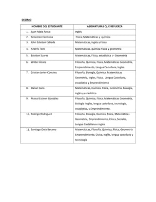 DECIMO 
NOMBRE DEL ESTUDIANTE ASIGNATURAS QUE REFUERZA 
1. Juan Pablo Antia: Inglés 
2. Sebastián Carmona Física, Matemáticas y química 
3. John Esteban Estrada Matemáticas, inglés y Física 
4. Andrés Toro Matemáticas, química Física y geometría 
5. Esteban Suarez Matemáticas, Física, estadística y Geometría 
6. Wilder Álzate Filosofía, Química, Física, Matemáticas Geometría, 
Emprendimiento, Lengua Castellana, Ingles. 
7. Cristian Javier Corrales Filosofía, Biología, Química, Matemáticas 
Geometría, Ingles, Física, Lengua Castellana, 
estadística y Emprendimiento 
8. Daniel Cano Matemáticas, Química, Física, Geometría, biología, 
inglés y estadística 
9. Maicol Estiven González Filosofía, Química, Física, Matemáticas Geometría, 
biología Ingles, lengua castellana, tecnología, 
estadística, y Emprendimiento. 
10. Rodrigo Rodríguez Filosofía, Biología, Química, Física, Matemáticas 
Geometría, Emprendimiento, Cívica, Sociales, 
Lengua Castellana e ingles 
11. Santiago Ortiz Becerra Matemáticas, Filosofía, Química, Física, Geometría 
Emprendimiento, Cívica, inglés, lengua castellana y 
tecnología 
 