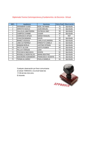 NRO. Apellido(s) Nombres Nota final Observación
1 ARANIBAR CUSSI NOEL DEYMAR 76 Aprobado
2 ARROYO DAVILA JUAN MIGUEL 79 Aprobado
3 CALLEJA LABATIERRA PATRICIA VIMY 90 Aprobado
4 CAMPOS CHAMBI CESAR 89 Aprobado
5 CARRASCO APAZA SARAH RAQUEL 0 NSP
6 CHACON MAMANI DAVID 89 Aprobado
7 IBA¥EZ VEIZAGA CARLA ALEJANDRA 98 Aprobado
8 LIMA GUTIERREZ ERNESTO CAMILO 66 Aprobado
9 MAMANI BORJA JUSTINO EFRAIN 66 Aprobado
10 PATTY ALCON JUSTO RUBEN 89 Aprobado
11 PILLCO VARGAS LIDIA 73 Aprobado
12 POCOACA MACHACA EDWIN 82 Aprobado
13 ROSSELLS MONTALVO MARIA BEATRIZ 85 Aprobado
14 SAAVEDRA AGRAMONT FRANCISCO VICENTE 95 Aprobado
15 TERAN ALVAREZ PAOLA DANIELA 66 Aprobado
Cualquier observación por favor comunicarse
al celular 72083333 o vía email hasta las
17:00 del día miércoles.
El docente
Diplomado Teorías Contemporáneas y Fundamentos de Docencia - Virtual