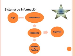 Sistema de Información
Presidente
Administrador
Supervisor
Panadero
y
Pastelero
Caja
 