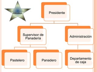 Presidente
Supervisor de
Panadería
Pastelero Panadero
Administración
Departamento
de caja
 