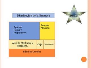 Salón de Clientes
Área de Mostrador y
despacho.
Área de
Horno y
Preparación
Área de
Almacén
Caja Administración
Distribución de la Empresa
 
