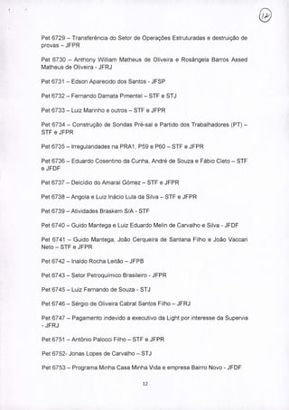 Pet 6729 - Transferência do Setor de Operações Estruturadas e destruição de
provas - JFPR
Pet 6730 - Anthony William Matheus de Oliveira e Rosângela Barros Assed
Matheus de Oliveira - JFRJ
Pet 6731 - Edson Aparecido dos Santos - JFSP
Pet 6732 - Fernando Damata Pimentel- STF e STJ
Pet 6733 - Luiz Marinho e outros - STF e JFPR
Pet 6734 - Construção de Sondas Pré-sal e Partido dos Trabalhadores (PT) -
STF e JFPR
Pet 6735 - Irregularidades na PRA 1, P59 e P60 - STF e JFPR
Pet 6736 - Eduardo Cosentino da Cunha, André de Souza e Fábio Cleto - STF
e JFDF
Pet 6737 - Delcídio do Amaral Gómez - STF e JFPR
Pet 6738 - Angola e Luiz Inácio Lula da Silva - STF e JFPR
Pet 6739 - Atividades Braskem S/A - STF
Pet 6740 - Guido Mantega e Luiz Eduardo Melin de Carvalho e Silva - JFDF
Pet 6741 - Guido Mantega, João Cerqueira de Santana Filho e João Vaccari
Neto - STF e JFPR
Pet 6742 - Inaldo Rocha Leitão - JFPB
Pet 6743 - Setor Petroquimico Brasileiro - JFPR
Pet 6745 - Luiz Fernando de Souza - STJ
Pet 6746 - Sérgio de Oliveira Cabral Santos Filho - JFRJ
Pet 6747 - Pagamento indevido a executivo da Light por interesse da Supervia
-JFRJ
Pet 6751 - Antônio Palocci Filho - STF e JFPR
Pet 6752- Jonas Lopes de Carvalho - STJ
Pet 6753 - Programa Minha Casa Minha Vida e empresa Bairro Novo - JFDF
12
 