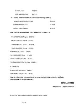 OLIVERA, Juana 40 2015
VIDAL SAGRERA, Tulia 35 2015
16.3- CON 2 CURSOS DE CAPACITACIÓN EN SERVICIO (P.A.E.P.U)
SALSAMENDI RODRIGUEZ, Tania 50 2014
VIERA MENDEZ, Luciana 50 2014
LACASSY SILVIA, Claudia 31 2014
16.4- CON 1 CURSO DE CAPACITACIÓN EN SERVICIO (P.A.E.P.U)
VIDAL RODRIGUEZ, Magela 52 2015
RIVERO PEDROZO, Valeria 41 2015
CONDE SANCHEZ, Andrea 39 2015
MAZZI BARBOZA, Silvana 27 2013
PEREIRA SEGUI, Susana 27 2013
FROS RODRIGUEZ, Maria 24 2015
GARCIA SAVIOTTI, Claudia 25 2013
ETCHEBARNE DOS SANTOS, Nury 23 2015
16.5-Sin Curso
OLVEIRA FURTADO, Laura 41 2015
FERREIRA ROSANO, Claudia 26 2014
ÍTEM 17 – MAESTROS INTEGRANTES DE LA LISTA ÚNICA DE CONCURSANTES SEGÚN EL
ORDENAMIENTO CORRESPONDIENTE.
ESTELA ORTIZ
Inspectora Departamental
SILVIA PEÑA CRISTINA REGGIARDO ELIZABEHT ECHEVARRIA
12/2/16
 