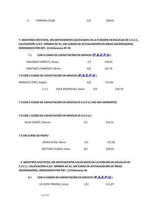 1- FERREIRA ELENA 2/3 108.05
7- MAESTROS EFECTIVOS, SIN ANTECEDENTES CALIFICADOS EN LA FUNCIÓN EN ESCUELAS DE C.S.C.C.,
CALIFICACIÓN A.D.P. MÍNIMA DE 91, SIN CURSOS DE ACTUALIZACIÓN EN ÁREAS ADVERSAS(IMS),
ORDENADOS POR ART. 13.Ordenanza Nº 45
7.1 CON 4 CURSO DE CAPACITACIÓN EN SERVICIO (P.A.E.P.U.)
FAGUNDEZ VARIETTI, Nancy 7/2 139,65
MARTINEZ FORMOSO, Fátima 6/2 135.76
7.2 CON 3 CURSO DE CAPACITACIÓN EN SERVICIO (P.A.E.P.U.)
MARQUEZ PIRIZ, Angela 6/2 131.06
1.1.1. SOSA RODRIGUEZ, Karen 4/2 126.74
7.3 CON 2 CURSO DE CAPACITACIÓN EN SERVICIO (P.A.E.P.U.) NO HAY ASPIRANTES
7.4 CON 1 CURSO DE CAPACITACIÓN EN SERVICIO (P.A.E.P.U.)
SILVA GOMEZ, Edinson 3/1 119,16
7.5 SIN CURSO DE PAEPU
MORA RUSSI, Maria 5/1 132.85
BOTTERO SUAREZ, Selva 4/1 128.93
8 MAESTROS EFECTIVOS, SIN ANTECEDENTES CALIFICADOS EN LA FUNCIÓN EN ESCUELAS DE
C.S.C.C., CALIFICACIÓN A.D.P. MÍNIMA DE 81, SIN CURSO DE ACTUALIZACIÓN DE ÁREAS
ADVERSAS(IMS), ORDENADOS POR ART. 13.Ordenanza 45
8.1 CON 4 CURSOS DE CAPACITACIÓN EN SERVICIO (P.A.E.P.U.)
DE LEON TRNIDAD, Sonia 2/4 111,07
12/2/16
 