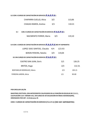 8.2 CON 3 CURSOS DE CAPACITACIÓN EN SERVICIO (P.A.E.P.U.)
CHAPARRA CUELLO, Alicia 3/2 113,06
CHAGAS RAMOS, Andrea 3/1 110.21
8.3 CON 2 CURSOS DE CAPACITACIÓN EN SERVICIO (P.A.E.P.U.)
NACIMENTO FERRER, Maria 3/3 119,10
8.4 CON 1 CURSOS DE CAPACITACIÓN EN SERVICIO (P.A.E.P.U.)NO HY ASPIRANTES
LOPEZ DOS SANTOS, Claudia 4/4 123.93
BERON PEREIRA, Natalia 3/4 119,04
8.5 SIN CURSOS DE CAPACITACIÓN EN SERVICIO (P.A.E.P.U.)
CASTRO SAN JUAN, Doris 5/1 126.25
BRITOS, Hugo 2/3 112.31
BENTANCUR RODRIGUEZ, Maria 2/3 105.15
FERREIRA JARDIN, Alicia 1/1 85.00
POR CIRCULAR 181/96
MAESTROS EFECTIVOS, CON ANTECEDENTES CALIFICADOS EN LA FUNCIÓN EN ESCUELAS DE C.S.C.C.,
CALIFICACIÓN A.D.P. MENOR A 81, SIN CURSO DE ACTUALIZACIÓN EN ÁREAS ADVERSAS(IMS),
ORDENADOS POR ART. 13.Ordenanza 45
CON 4 CURSOS DE CAPACITACIÓN EN SERVICIO (P.A.E.P.U) (NO HAY ASPIRANTES)
12/2/16
 