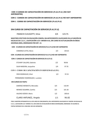 CON 3 CURSOS DE CAPACITACIÓN EN SERVICIO (P.A.E.P.U) (NO HAY
ASPIRANTES)
CON 2 CURSOS DE CAPACITACIÓN EN SERVICIO (P.A.E.P.U) NO HAY ASPIRANTES
CON 1 CURSO DE CAPACITACIÓN EN SERVICIO (P.A.E.P.U)
SIN CURSO DE CAPACITACIÓN EN SERVICIO (P.A.E.P.U)
FRANCHI CUILIGOTTI, Silvia 3/4 123.75
MAESTROS EFECTIVOS EN EDUCACIÓN COMÚN, SIN ANTECEDENTES CALIFICADOS EN LA FUNCIÓN EN
ESCUELAS DE C.S.C.C., CALIFICACIÓN A.D.P. MENOR A 81, SIN CURSO DE ACTUALIZACIÓN EN ÁREAS
ADVERSAS (IMS), ORDENADOS POR ART. 13.
CON 4 CURSOS DE CAPACITACIÓN EN SERVICIO (P.A.E.P.U) NO HAY ASPIRANTES
CAMARGO LEITES, Maria 2/2 105.65
CON 3 CURSOS DE CAPACITACIÓN EN SERVICIO (P.A.E.P.U) NO HAY ASPIRANTES
CON 2 CURSOS DE CAPACITACIÓN EN SERVICIO (P.A.E.P.U)
ETCHART CALLERO, Gabriela 2/2 98.96
SILVA MADEIRA, Jacqueline 1/4 97.70
CON 1 CURSO DE CAPACITACIÓN EN SERVICIO (P.A.E.P.U)
FROS RODRIGUEZ, Ethel 1/2 97.25
FERNANDEZ RODRIGUEZ, Luciana
SIN CURSOS DE PAEPU
GIMENEZ MENDIETA, Mercedes 3/3 110.49
MENDEZ SEGARRA, Cynthia 2/2 101.30
VALERIO GODOY, Maria 1/2 100.63
CLARO ANTUNEZ, Angela 1/1 96.82
ITEM 9- MAESTROS INTEGRANTES DE LA LISTA UNICA DE CONCURSANTES, CON ANTECEDENTES CALIFICADOS EN FUNCIÓN EN ESCUELAS DE
C.S.C.C., CALIFICACIÓN A.D.P. MINIMA A 91, CON CURSO DE ACTUALIZACIÓN EN ÁREAS ADVERSAS(IMS), ORDENADOS DE ACUERDO AL
PUNTAJE OBTENIDO EN EL CONCURSO. (NO HAY ASPIRANTES)
12/2/16
 