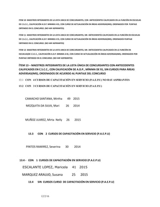 ITEM 10- MAESTROS INTEGRANTES DE LA LISTA UNICA DE CONCURSANTES, CON ANTECEDENTES CALIFICADOS EN LA FUNCIÓN EN ESCUELAS
DE C.S.C.C., CALIFICACIÓN A.D.P. MINIMA A 81, CON CURSO DE ACTUALIZACIÓN EN ÁREAS ADVERSAS(IMS), ORDENADOS POR PUNTAJE
OBTENIDO EN EL CONCURSO. (NO HAY ASPIRANTES)
ITEM 11- MAESTROS INTEGRANTES DE LA LISTA UNICA DE CONCURSANTES, SIN ANTECEDENTES CALIFICADOS EN LA FUNCIÓN EN ESCUELAS
DE C.S.C.C., CALIFICACIÓN A.D.P. MINIMA A 91, CON CURSO DE ACTUALIZACIÓN EN ÁREAS ADVERSAS(IMS), ORDENADOS PUNTAJE
OBTENIDO EN EL CONCURSO. (NO HAY ASPIRANTES)
ITEM 12- MAESTROS INTEGRANTES DE LA LISTA UNICA DE CONCURSANTES, SIN ANTECEDENTES CALIFICADOS EN LA FUNCIÓN EN
ESCUELAS)DE C.S.C.C., CALIFICACIÓN A.D.P. MINIMA A 81, CON CURSO DE ACTUALIZACIÓN EN ÁREAS ADVERSAS(IMS), ORDENADOS POR
PUNTAJE OBTENIDO EN EL CONCURSO. (NO HAY ASPIRANTES)
ÍTEM 13 – MAESTROS INTEGRANTES DE LA LISTA ÚNICA DE CONCURSANTES CON ANTECEDENTES
CALIFICADOS EN C.S.C.C., CON CALIFICACIÓN DE A.D.P., MÍNIMA DE 91, SIN CURSOS PARA ÁREAS
ADVERSAS(IMS), ORDENADOS DE ACUERDO AL PUNTAJE DEL CONCURSO
13.1 CON 4 CURSOS DE CAPACITACIÓN EN SERVICIO (P.A.E.P.U) NO HAY ASPIRANTES
13.2 CON 3 CURSOS DE CAPACITACIÓN EN SERVICIO (P.A.E.P.U)
CAMACHO SANTANA, Mirtha 49 2015
MEZQUITA DA SILVA, Mari 26 2014
MUÑOZ JUAREZ, Mirta Nelly 26 2015
13.3 CON 2 CURSOS DE CAPACITACIÓN EN SERVICIO (P.A.E.P.U)
PINTOS RAMIREZ, Severina 30 2014
13.4 - CON 1 CURSOS DE CAPACITACIÓN EN SERVICIO (P.A.E.P.U)
ESCALANTE LOPEZ, Maricela 41 2015
MARQUEZ ARAUJO, Susana 25 2015
13.4 SIN CURSOS CURSO DE CAPACITACIÓN EN SERVICIO (P.A.E.P.U)
12/2/16
 