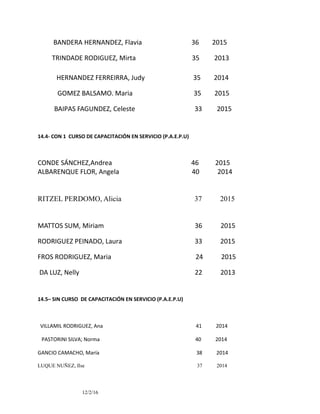 BANDERA HERNANDEZ, Flavia 36 2015
TRINDADE RODIGUEZ, Mirta 35 2013
HERNANDEZ FERREIRRA, Judy 35 2014
GOMEZ BALSAMO. Maria 35 2015
BAIPAS FAGUNDEZ, Celeste 33 2015
14.4- CON 1 CURSO DE CAPACITACIÓN EN SERVICIO (P.A.E.P.U)
CONDE SÁNCHEZ,Andrea 46 2015
ALBARENQUE FLOR, Angela 40 2014
RITZEL PERDOMO, Alicia 37 2015
MATTOS SUM, Miriam 36 2015
RODRIGUEZ PEINADO, Laura 33 2015
FROS RODRIGUEZ, Maria 24 2015
DA LUZ, Nelly 22 2013
14.5– SIN CURSO DE CAPACITACIÓN EN SERVICIO (P.A.E.P.U)
VILLAMIL RODRIGUEZ, Ana 41 2014
PASTORINI SILVA; Norma 40 2014
GANCIO CAMACHO, María 38 2014
LUQUE NUÑEZ, Ilse 37 2014
12/2/16
 