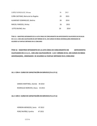 LOPEZ GONZALEZ, Silvana 36 2015
CUÑA CAETANO, María de los Ángeles 29 2015
ALAMENDY DOMINGUEZ, Bettina 28 2014
MACIEL PAREDES, Shirley 26 2015
LEITES BUENO, Ana 20 2014
ÍTEM 15 – MAESTROS INTEGRANTES DE LA LISTA ÚNICA DE CONCURSANTES SIN ANTECEDENTES CALIFICADOS EN ESCUELAS
DE C.S.C.C. CON UNA CALIFICACIÓN EN ADP MÍNIMA DE 91, SIN CURSOS EN ÁREAS ADVERSAS,(IMS) ORDENADOS DE
ACUERDO AL PUNTAJE OBTENIDO EN EL CONCURSO
ÍTEM 16 – MAESTROS INTEGRANTES DE LA LISTA ÚNICA DE CONCURSANTES SIN ANTECEDENTES
CALIFICADOS EN E.C.S.C.C., CON UNA CALIFICACIÓN EN A.D.P. MÍNIMA DE 81, SIN CURSOS EN ÁREAS
ADVERSAS(IMS) , ORDENADOS DE ACUERDO AL PUNTAJE OBTENIDO EN EL CONCURSO
16.1- CON 4 CURSO DE CAPACITACIÓN EN SERVICIO (P.A.E.P.U)
SANDES MARTINOL, Daniela 44 2014
RODRIGUEZ BORCHES, Diana 53 2015
16.2- CON 3 CURSO DE CAPACITACIÓN EN SERVICIO (P.A.E.P.U)
HERRERA MENSESES, Sonia 47 2013
PEREZ MUÑOZ, Cynthia 47 2015
12/2/16
 