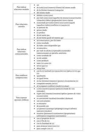Para indicar
relaciones modales
• así
• de (esta) (esa) (manera) (forma) del mismo modo
• de la (forma) (manera) (categoría)
• del mismo modo
Para relaciones
causales
• debido a (esto) (eso)
• por (tal) (esta) (esa) (aquella) (la misma) (causa) (razón)
(situación) (labor) (proposición) (tesis) (tarea)
• ocasionado por (este) (estos) (ese) (esos) (aquel)
(aquellos) (tales) (conflicto (s) (suceso (s)
• so pretexto de
• grosso modo
• ex profeso
• de tal suerte que
• de tal forma quede tal manera que
Para indicar
relaciones
consecuenciales
• en consecuencia, por (lo) tanto
• como resultado
• de todos estos desprenden que
• en atención a
• por todo lo (dicho) (expresado) (sostenido)
(anteriormente) en párrafos anteriores
• como resultado de
• en tal sentido
• como producto
• tanto (x) como (x)
• tal (x) que (x)
• ahora bien
Para establecer
comparaciones
• con la (s) (actitud) (es) (posición) (es) óptica (s) (x) que
(x)
• igualmente
• en igual forma
• en las (mismas) (mejores) (peores) circunstancias (s)
• comparativamente con (x)
• al (comparar) (calibrar) (medir) (evaluar)
Para expresar
opciones enfáticas
• a (mi) (nuestro) (juicio) (parecer) (modo de ver)
(entender)
• según (mi) (nuestra) (nuestras) ópticas (puntos de vista)
(cosmovisión)
• es conveniente (recalcar) (recordar) (destacar)
• son convenientes
• es necesario
• de acuerdo con
• yo (pienso) (sostengo) (propongo) (niego) (afirmo)
(asevero) (recalco)
• nosotros (pensamos) (sostenemos) (proponemos)
(afirmamos) (negamos) (aseveramos)
• con el propósito de (x)
• con el fin de (x)
• con la finalidad de (x)
• para alcanzar (esto) (eso) (x)
• para cumplir con (x)
 