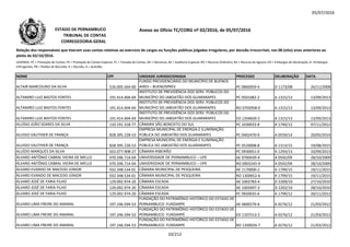 05/07/2016
NOME CPF UNIDADE JURISDICIONADA PROCESSO DELIBERAÇÃO DATA
Relação dos responsáveis que tiveram suas contas relativas ao exercício de cargos ou funções públicas julgadas irregulares, por decisão irrecorrível, nos 08 (oito) anos anteriores ao
pleito de 02/10/2016.
LEGENDA: PC = Prestação de Contas; PE = Prestação de Contas Especial; TC = Tomada de Contas; DE = Denúncia; AE = Auditoria Especial; RO = Recurso Ordinário; RA = Recurso de Agravo; ED = Embargos de Declaração; EI =Embargos
Infringentes; PR = Pedido de Rescisão; D = Decisão; A = Acórdão.
Anexo ao Ofício TC/CORG nº 02/2016, de 05/07/2016ESTADO DE PERNAMBUCO
TRIBUNAL DE CONTAS
CORREGEDORIA-GERAL
ALTAIR MARCOLINO DA SILVA 526.005.564-00
FUNDO PREVIDENCIÁRIO DO MUNICÍPIO DE BUENOS
AIRES – BUENOSPREV PC 0860059-4 D 1173/08 26/11/2008
ALTAMIRO LUIZ BASTOS FONTES 191.414.404-04
INSTITUTO DE PREVIDÊNCIA DOS SERV. PÚBLICOS DO
MUNICÍPIO DO JABOATÃO DOS GUARARAPES PC 0501082-2 A 1315/13 13/09/2013
ALTAMIRO LUIZ BASTOS FONTES 191.414.404-04
INSTITUTO DE PREVIDÊNCIA DOS SERV. PÚBLICOS DO
MUNICÍPIO DO JABOATÃO DOS GUARARAPES RO 0703958-0 A 1315/13 13/09/2013
INSTITUTO DE PREVIDÊNCIA DOS SERV. PÚBLICOS DO
ALTAMIRO LUIZ BASTOS FONTES 191.414.404-04
INSTITUTO DE PREVIDÊNCIA DOS SERV. PÚBLICOS DO
MUNICÍPIO DO JABOATÃO DOS GUARARAPES ED 1204839-2 A 1315/13 13/09/2013
ALUÍSIO JOÃO SOARES DA SILVA 133.191.318-77 CÂMARA SÃO BENEDITO DO SUL PC 1030033-8 A 1740/12 07/11/2012
ALUISIO VAUTHIER DE FRANÇA 828.395.228-53
EMPRESA MUNICIPAL DE ENERGIA E ILUMINAÇÃO
PÚBLICA DO JABOATÃO DOS GUARARAPES PC 0402470-9 A 0559/14 20/05/2014
ALUISIO VAUTHIER DE FRANÇA 828.395.228-53
EMPRESA MUNICIPAL DE ENERGIA E ILUMINAÇÃO
PÚBLICA DO JABOATÃO DOS GUARARAPES PC 0520008-8 A 1313/15 19/08/2015
ALUÍZIO MARQUES DA SILVA 022.077.908-27 CÂMARA RIBEIRÃO PC 0930051-0 A 1293/13 10/09/2013
ÁLVARO ANTÔNIO CABRAL VIEIRA DE MELLO 070.596.714-04 UNIVERSIDADE DE PERNAMBUCO – UPE AE 0700439-4 A 0592/09 28/10/2009
ÁLVARO ANTÔNIO CABRAL VIEIRA DE MELLO 070.596.714-04 UNIVERSIDADE DE PERNAMBUCO – UPE RO 0903245-9 A 0592/09 28/10/2009
ÁLVARO EVANDO DE MACEDO JÚNIOR 032.348.534-01 CÂMARA MUNICIPAL DE PESQUEIRA AE 1170000-2 A 1799/15 19/11/2015
ÁLVARO EVANDO DE MACEDO JÚNIOR 032.348.534-01 CÂMARA MUNICIPAL DE PESQUEIRA RO 1300652-6 A 1799/15 19/11/2015
ÁLVARO JOSÉ DE FARIA FILHO 129.092.974-20 CÂMARA ESCADA AE 1003783-4 D 2209/10 27/10/2010
ÁLVARO JOSÉ DE FARIA FILHO 129.092.974-20 CÂMARA ESCADA AE 1003497-3 D 2202/10 28/10/2010
ÁLVARO JOSÉ DE FARIA FILHO 129.092.974-20 CÂMARA ESCADA PC 0920035-6 A 1799/12 20/11/2012
ÁLVARO LIMA FREIRE DO AMARAL 197.246.594-53
FUNDAÇÃO DO PATRIMÔNIO HISTÓRICO DO ESTADO DE
PERNAMBUCO- FUNDARPE AE 0600276-6 A 0276/12 21/03/2012
ÁLVARO LIMA FREIRE DO AMARAL 197.246.594-53
FUNDAÇÃO DO PATRIMÔNIO HISTÓRICO DO ESTADO DE
PERNAMBUCO- FUNDARPE ED 1107513-2 A 0276/12 21/03/2012
ÁLVARO LIMA FREIRE DO AMARAL 197.246.594-53
FUNDAÇÃO DO PATRIMÔNIO HISTÓRICO DO ESTADO DE
PERNAMBUCO- FUNDARPE RO 1200026-7 A 0276/12 21/03/2012
10/212
 