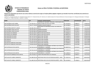 05/07/2016
NOME CPF UNIDADE JURISDICIONADA PROCESSO DELIBERAÇÃO DATA
Relação dos responsáveis que tiveram suas contas relativas ao exercício de cargos ou funções públicas julgadas irregulares, por decisão irrecorrível, nos 08 (oito) anos anteriores ao
pleito de 02/10/2016.
LEGENDA: PC = Prestação de Contas; PE = Prestação de Contas Especial; TC = Tomada de Contas; DE = Denúncia; AE = Auditoria Especial; RO = Recurso Ordinário; RA = Recurso de Agravo; ED = Embargos de Declaração; EI =Embargos
Infringentes; PR = Pedido de Rescisão; D = Decisão; A = Acórdão.
Anexo ao Ofício TC/CORG nº 02/2016, de 05/07/2016ESTADO DE PERNAMBUCO
TRIBUNAL DE CONTAS
CORREGEDORIA-GERAL
JOSÉ ANTÔNIO ALVES CABRAL 310.785.914-15
CONVÊNIO Nº 316/1999- PRORURAL/ ASSOCIAÇÃO DOS
AGRICULTORES DO SÍTIO PAU FERRO PE 1107540-5 A 0885/12 22/06/2012
JOSÉ ANTÔNIO ALVES DA SILVA 236.177.724-04 CÂMARA JOAQUIM NABUCO AE 1107409-7 A 0078/13 21/02/2013
JOSÉ ANTÔNIO BERTOTTI JÚNIOR 585.883.290-34
SECRETARIA DE ASSISTÊNCIA SOCIAL DA CIDADE DO
RECIFE PC 0902006-8 A 2404/10 14/12/2010
JOSÉ ANTÔNIO LOPES DA SILVA 029.203.584-56 CÂMARA BEZERROS PC 0960038-3 A 0120/13 27/02/2013029.203.584-56 PC 0960038-3 A 0120/13 27/02/2013
JOSÉ ANTÔNIO LOPES DA SILVA 029.203.584-56 CÂMARA BEZERROS RO 1107141-2 A 0120/13 27/02/2013
JOSÉ ARAÚJO DE ANDRADE 095.952.604-87 PREFEITURA ÁGUAS BELAS PC 9490062-0 A 0352/10 01/09/2010
JOSÉ ARAÚJO DE ANDRADE 095.952.604-87 PREFEITURA ÁGUAS BELAS RO 9890150-3 A 0352/10 01/09/2010
JOSE ARISTIDES DE SOUZA 667.124.754-49 PREFEITURA BETANIA AE 1250205-4 A 0164/16 05/03/2016
JOSE ARISTIDES DE SOUZA 667.124.754-49 PREFEITURA BETANIA RO 1503052-0 A 0164/16 05/03/2016
JOSÉ ARRUDA 022.339.164-68 PREFEITURA SURUBIM AE 0304686-2 A 3556/08 10/12/2008
JOSÉ ARRUDA 022.339.164-68 PREFEITURA SURUBIM RO 0804339-5 A 3556/08 10/12/2008
JOSÉ ARTUR TEOBALDO CAVALCANTI 129.054.534-00 PREFEITURA LIMOEIRO PC 9760040-4 A 0701/09 26/01/2010
JOSÉ ARTUR TEOBALDO CAVALCANTI 129.054.534-00 PREFEITURA LIMOEIRO RO 0305413-5 A 0701/09 26/01/2010
JOSÉ ASTROGILDO DOS SANTOS 187.323.214-49
FUNDAÇÃO DO PATRIMÔNIO HISTÓRICO DO ESTADO DE
PERNAMBUCO- FUNDARPE AE 0600276-6 A 0276/12 21/03/2012
JOSÉ ASTROGILDO DOS SANTOS 187.323.214-49
FUNDAÇÃO DO PATRIMÔNIO HISTÓRICO DO ESTADO DE
PERNAMBUCO- FUNDARPE ED 1107513-2 A 0276/12 21/03/2012
JOSÉ ASTROGILDO DOS SANTOS 187.323.214-49
FUNDAÇÃO DO PATRIMÔNIO HISTÓRICO DO ESTADO DE
PERNAMBUCO- FUNDARPE RO 1200026-7 A 0276/12 21/03/2012
JOSÉ AUGUSTO BARBALHO DOS SANTOS 856.739.604-25 FUNDO PREVIDENCIÁRIO DO CONDADO PC 0910038-6 A 0960/11 14/12/2011
JOSÉ AUGUSTO CABRAL SARMENTO 031.080.235-00 SECRETARIA EXECUTIVA DE RESSOCIALIZAÇÃO - SERES PC 1202513-6 A 1586/15 08/10/2015
JOSÉ AUGUSTO CABRAL SARMENTO 031.080.235-00 SECRETARIA EXECUTIVA DE RESSOCIALIZAÇÃO - SERES RO 1407600-7 A 1586/15 08/10/2015
101/212
 