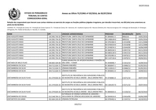 05/07/2016
NOME CPF UNIDADE JURISDICIONADA PROCESSO DELIBERAÇÃO DATA
Relação dos responsáveis que tiveram suas contas relativas ao exercício de cargos ou funções públicas julgadas irregulares, por decisão irrecorrível, nos 08 (oito) anos anteriores ao
pleito de 02/10/2016.
LEGENDA: PC = Prestação de Contas; PE = Prestação de Contas Especial; TC = Tomada de Contas; DE = Denúncia; AE = Auditoria Especial; RO = Recurso Ordinário; RA = Recurso de Agravo; ED = Embargos de Declaração; EI =Embargos
Infringentes; PR = Pedido de Rescisão; D = Decisão; A = Acórdão.
Anexo ao Ofício TC/CORG nº 02/2016, de 05/07/2016ESTADO DE PERNAMBUCO
TRIBUNAL DE CONTAS
CORREGEDORIA-GERAL
JOSE AUGUSTO MAIA 142.992.754-20 PREFEITURA SANTA CRUZ DO CAPIBARIBE PC 0940051-5 0003/16 19/01/2016
JOSE AUGUSTO MAIA 142.992.754-20 PREFEITURA SANTA CRUZ DO CAPIBARIBE RO 1408149-0 0003/16 19/01/2016
JOSÉ AUGUSTO MAIA 142.992.754-20 PREFEITURA SANTA CRUZ DO CAPIBARIBE AE 0702284-0 A 3519/08 13/11/2008
JOSÉ AUGUSTO MAIA 142.992.754-20 PREFEITURA SANTA CRUZ DO CAPIBARIBE RO 0705919-0 A 3519/08 13/11/2008
JOSÉ AUGUSTO MAIA 142.992.754-20 PREFEITURA SANTA CRUZ DO CAPIBARIBE PC 0740074-3 D 0544/09 16/06/2009
JOSÉ AUGUSTO MAIA 142.992.754-20 PREFEITURA SANTA CRUZ DO CAPIBARIBE AE 0605534-5 A 0457/10 04/11/2010JOSÉ AUGUSTO MAIA 142.992.754-20 PREFEITURA SANTA CRUZ DO CAPIBARIBE AE 0605534-5 A 0457/10 04/11/2010
JOSÉ AUGUSTO MAIA 142.992.754-20 PREFEITURA SANTA CRUZ DO CAPIBARIBE RO 0803139-3 A 0457/10 04/11/2010
JOSÉ AUGUSTO MAIA 142.992.754-20 PREFEITURA SANTA CRUZ DO CAPIBARIBE AE 0701981-6 A 0479/12 20/04/2012
JOSÉ AUGUSTO MAIA 142.992.754-20 PREFEITURA SANTA CRUZ DO CAPIBARIBE RO 1107126-6 A 0479/12 20/04/2012
JOSÉ BAÍA DE MELO FILHO 030.802.504-00
FUNDO MUNICIPAL DE APOSENTADORIAS E PENSÕES DE
SÃO JOÃO – FUMAP PC 0590096-7 D 2013/10 16/09/2010
JOSÉ BARBOSA DA SILVA 354.712.634-72 CÂMARA RIBEIRÃO PC 0830047-1 A 0484/13 01/05/2013
JOSÉ BARBOSA DA SILVA 354.712.634-72 CÂMARA RIBEIRÃO RO 1102615-7 A 0484/13 01/05/2013
JOSÉ BARBOSA DA SILVA 354.712.634-72 CÂMARA RIBEIRÃO PC 0930051-0 A 1293/13 10/09/2013
JOSÉ BARBOSA DA SILVA FILHO 351.379.834-20
INSTITUTO DE PREVIDÊNCIA DOS SERVIDORES PÚBLICOS
DO MUNICÍPIO DE BELO JARDIM – BELO JARDIM PREV PC 0740081-0 A 0271/10 20/07/2010
JOSÉ BARBOSA DA SILVA FILHO 351.379.834-20
INSTITUTO DE PREVIDÊNCIA DOS SERVIDORES PÚBLICOS
DO MUNICÍPIO DE BELO JARDIM – BELO JARDIM PREV RO 1001057-9 A 0271/10 20/07/2010
JOSÉ BARBOSA DA SILVA FILHO 351.379.834-20
INSTITUTO DE PREVIDÊNCIA DOS SERVIDORES PÚBLICOS
DO MUNICÍPIO DE BELO JARDIM – BELO JARDIM PREV PC 0840035-0 D 2105/10 06/10/2010
JOSÉ BARBOSA DE SOUZA 013.548.764-15
AUTARQUIA DE ENSINO SUPERIOR DE LIMOEIRO –
FACULDADE DE CIÊNCIAS APLICADAS DE LIMOEIRO AE 0504014-0 D 0424/09 03/06/2009
JOSÉ BATISTA DA GAMA 052.664.324-20 CÂMARA PETROLINA AE 0705402-6 A 1547/12 16/10/2012
102/212
 