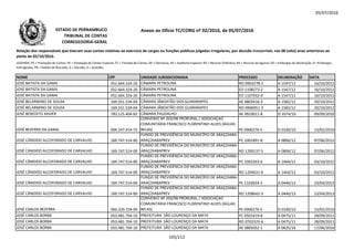 05/07/2016
NOME CPF UNIDADE JURISDICIONADA PROCESSO DELIBERAÇÃO DATA
Relação dos responsáveis que tiveram suas contas relativas ao exercício de cargos ou funções públicas julgadas irregulares, por decisão irrecorrível, nos 08 (oito) anos anteriores ao
pleito de 02/10/2016.
LEGENDA: PC = Prestação de Contas; PE = Prestação de Contas Especial; TC = Tomada de Contas; DE = Denúncia; AE = Auditoria Especial; RO = Recurso Ordinário; RA = Recurso de Agravo; ED = Embargos de Declaração; EI =Embargos
Infringentes; PR = Pedido de Rescisão; D = Decisão; A = Acórdão.
Anexo ao Ofício TC/CORG nº 02/2016, de 05/07/2016ESTADO DE PERNAMBUCO
TRIBUNAL DE CONTAS
CORREGEDORIA-GERAL
JOSÉ BATISTA DA GAMA 052.664.324-20 CÂMARA PETROLINA RO 0903278-2 A 1547/12 16/10/2012
JOSÉ BATISTA DA GAMA 052.664.324-20 CÂMARA PETROLINA ED 1108273-2 A 1547/12 16/10/2012
JOSÉ BATISTA DA GAMA 052.664.324-20 CÂMARA PETROLINA ED 1107932-0 A 1547/12 16/10/2012
JOSÉ BELARMINO DE SOUSA 169.551.534-04 CÂMARA JÃBOATÃO DOS GUARARAPES AE 0803416-3 A 1582/12 20/10/2012
JOSÉ BELARMINO DE SOUSA 169.551.534-04 CÂMARA JÃBOATÃO DOS GUARARAPES RO 0906951-3 A 1582/12 20/10/2012
JOSÉ BENEDITO XAVIER 783.125.404-82 CÂMARA PAUDALHO AE 0910011-8 D 1074/10 09/09/2010JOSÉ BENEDITO XAVIER 783.125.404-82 CÂMARA PAUDALHO AE 0910011-8 D 1074/10 09/09/2010
JOSÉ BEZERRA DA GAMA 094.247.414-72
CONVÊNIO Nº 203/98 PRORURAL / ASSOCIAÇÃO
COMUNITÁRIA FRANCISCO FLORENTINO ALVES (ÁGUAS
BELAS) PE 0900276-5 D 0100/10 23/02/2010
JOSÉ CÂNDIDO ALCOFORADO DE CARVALHO 169.747.514-00
FUNDO DE PREVIDÊNCIA DO MUNICÍPIO DE ARAÇOIABA-
ARAÇOIABAPREV PC 1001891-8 A 0806/12 07/06/2012
JOSÉ CÂNDIDO ALCOFORADO DE CARVALHO 169.747.514-00
FUNDO DE PREVIDÊNCIA DO MUNICÍPIO DE ARAÇOIABA-
ARAÇOIABAPREV RO 1200137-5 A 0806/12 07/06/2012
JOSÉ CÂNDIDO ALCOFORADO DE CARVALHO 169.747.514-00
FUNDO DE PREVIDÊNCIA DO MUNICÍPIO DE ARAÇOIABA-
ARAÇOIABAPREV PC 1002263-6 A 1464/12 03/10/2012
JOSÉ CÂNDIDO ALCOFORADO DE CARVALHO 169.747.514-00
FUNDO DE PREVIDÊNCIA DO MUNICÍPIO DE ARAÇOIABA-
ARAÇOIABAPREV RO 1204631-0 A 1464/12 03/10/2012
JOSÉ CÂNDIDO ALCOFORADO DE CARVALHO 169.747.514-00
FUNDO DE PREVIDÊNCIA DO MUNICÍPIO DE ARAÇOIABA-
ARAÇOIABAPREV PC 1103634-5 A 0446/13 23/04/2013
JOSÉ CÂNDIDO ALCOFORADO DE CARVALHO 169.747.514-00
FUNDO DE PREVIDÊNCIA DO MUNICÍPIO DE ARAÇOIABA-
ARAÇOIABAPREV RO 1208642-3 A 0446/13 23/04/2013
JOSÉ CARLOS BEZERRA 066.320.254-04
CONVÊNIO Nº 203/98 PRORURAL / ASSOCIAÇÃO
COMUNITÁRIA FRANCISCO FLORENTINO ALVES (ÁGUAS
BELAS) PE 0900276-5 D 0100/10 23/02/2010
JOSÉ CARLOS BORBA 053.481.704-10 PREFEITURA SÃO LOURENÇO DA MATA PC 0501619-8 A 0475/11 28/09/2011
JOSÉ CARLOS BORBA 053.481.704-10 PREFEITURA SÃO LOURENÇO DA MATA RO 0702323-6 A 0475/11 28/09/2011
JOSÉ CARLOS BORBA 053.481.704-10 PREFEITURA SÃO LOURENÇO DA MATA AE 0805052-1 A 0625/16 17/06/2016
103/212
 