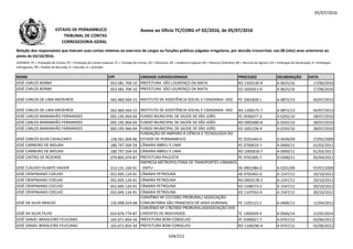 05/07/2016
NOME CPF UNIDADE JURISDICIONADA PROCESSO DELIBERAÇÃO DATA
Relação dos responsáveis que tiveram suas contas relativas ao exercício de cargos ou funções públicas julgadas irregulares, por decisão irrecorrível, nos 08 (oito) anos anteriores ao
pleito de 02/10/2016.
LEGENDA: PC = Prestação de Contas; PE = Prestação de Contas Especial; TC = Tomada de Contas; DE = Denúncia; AE = Auditoria Especial; RO = Recurso Ordinário; RA = Recurso de Agravo; ED = Embargos de Declaração; EI =Embargos
Infringentes; PR = Pedido de Rescisão; D = Decisão; A = Acórdão.
Anexo ao Ofício TC/CORG nº 02/2016, de 05/07/2016ESTADO DE PERNAMBUCO
TRIBUNAL DE CONTAS
CORREGEDORIA-GERAL
JOSÉ CARLOS BORBA 053.481.704-10 PREFEITURA SÃO LOURENÇO DA MATA RO 1505530-9 A 0625/16 17/06/2016
JOSÉ CARLOS BORBA 053.481.704-10 PREFEITURA SÃO LOURENÇO DA MATA ED 1602011-0 A 0625/16 17/06/2016
JOSÉ CARLOS DE LIMA MEDEIROS 562.460.564-15 INSTITUTO DE ASSISTÊNCIA SOCIAL E CIDADANIA- IASC PC 1001828-1 A 0872/13 03/07/2013
JOSÉ CARLOS DE LIMA MEDEIROS 562.460.564-15 INSTITUTO DE ASSISTÊNCIA SOCIAL E CIDADANIA- IASC RO 1200575-7 A 0872/13 03/07/2013562.460.564-15 RO 1200575-7 A 0872/13 03/07/2013
JOSÉ CARLOS MARANHÃO FERNANDES 005.195.964-04 FUNDO MUNICIPAL DE SAÚDE DE SÃO JOÃO PC 0590077-3 A 0292/10 28/07/2010
JOSÉ CARLOS MARANHÃO FERNANDES 005.195.964-04 FUNDO MUNICIPAL DE SAÚDE DE SÃO JOÃO RO 0903480-8 A 0292/10 28/07/2010
JOSÉ CARLOS MARANHÃO FERNANDES 005.195.964-04 FUNDO MUNICIPAL DE SAÚDE DE SÃO JOÃO ED 1001236-9 A 0292/10 28/07/2010
JOSÉ CARLOS SILVA CAVALCANTI 128.561.004-06
FUNDAÇÃO DE AMPARO À CIÊNCIA E TECNOLOGIA DO
ESTADO DE PERNAMBUCO PC 0201640-0 D 0439/09 27/05/2009
JOSÉ CARNEIRO DE MOURA 180.797.504-59 CÂMARA ABREU E LIMA PC 0700919-7 A 0069/11 01/03/2011
JOSÉ CARNEIRO DE MOURA 180.797.504-59 CÂMARA ABREU E LIMA RO 1005818-7 A 0069/11 01/03/2011
JOSÉ CASTRO DE REZENDE 079.805.074-87 PREFEITURA PAULISTA PC 9701905-7 D 0390/11 05/04/2011
JOSÉ CLÁUDIO DUARTE XAVIER 313.131.164-91
EMPRESA METROPOLITANA DE TRANSPORTES URBANOS
- EMTU DE 9901984-0 A 0201/09 07/07/2009
JOSÉ CRISPINIANO COELHO 052.695.124-91 CÂMARA PETROLINA AE 0705402-6 A 1547/12 20/10/2012
JOSÉ CRISPINIANO COELHO 052.695.124-91 CÂMARA PETROLINA RO 0903278-2 A 1547/12 20/10/2012
JOSÉ CRISPINIANO COELHO 052.695.124-91 CÂMARA PETROLINA ED 1108273-2 A 1547/12 20/10/2012
JOSÉ CRISPINIANO COELHO 052.695.124-91 CÂMARA PETROLINA ED 1107932-0 A 1547/12 20/10/2012
JOSÉ DA SILVA ARAÚJO 126.998.024-68
CONVÊNIO Nº 237/2001 PRORURAL/ ASSOCIAÇÃO
COMUNITÁRIA SÃO FRANCISCO DE ASSIS (JUREMA) PE 1105115-2 A 0406/12 12/04/2012
JOSÉ DA SILVA FILHO 653.676.774-87
CONVÊNIO Nº 178/2002 PRORURAL/ASSSOCIAÇÃO DOS
CARENTES DE MACHADOS TC 1305929-4 A 0565/14 21/05/2014
JOSÉ DANIEL BRASILEIRO FELICIANO 165.071.854-34 PREFEITURA BOM CONSELHO PC 0390027-7 A 0767/12 02/06/2012
JOSÉ DANIEL BRASILEIRO FELICIANO 165.071.854-34 PREFEITURA BOM CONSELHO RO 1106296-4 A 0767/12 02/06/2012
104/212
 