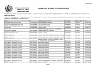 05/07/2016
NOME CPF UNIDADE JURISDICIONADA PROCESSO DELIBERAÇÃO DATA
Relação dos responsáveis que tiveram suas contas relativas ao exercício de cargos ou funções públicas julgadas irregulares, por decisão irrecorrível, nos 08 (oito) anos anteriores ao
pleito de 02/10/2016.
LEGENDA: PC = Prestação de Contas; PE = Prestação de Contas Especial; TC = Tomada de Contas; DE = Denúncia; AE = Auditoria Especial; RO = Recurso Ordinário; RA = Recurso de Agravo; ED = Embargos de Declaração; EI =Embargos
Infringentes; PR = Pedido de Rescisão; D = Decisão; A = Acórdão.
Anexo ao Ofício TC/CORG nº 02/2016, de 05/07/2016ESTADO DE PERNAMBUCO
TRIBUNAL DE CONTAS
CORREGEDORIA-GERAL
JOSÉ DANIEL BRASILEIRO FELICIANO 165.071.854-34 PREFEITURA BOM CONSELHO ED 1202149-0 A 0767/12 02/06/2012
JOSÉ DE ALENCAR GONÇALVES DA SILVA 019.312.244-80 PREFEITURA CAMUTANGA PC 0860009-0 A 1327/14 12/11/2014
JOSÉ DE ALENCAR GONÇALVES DA SILVA 019.312.244-80 PREFEITURA CAMUTANGA RO 1300056-1 A 1327/14 12/11/2014
JOSÉ DE LIRA 386.709.414-49 CÂMARA ESCADA AE 0804860-5 D 0912/11 23/08/2011
JOSÉ DE MELO ANDRADE 944.255.588-04
CONVÊNIO Nº 347/99 PRORURAL / ASSOCIAÇÃO
COMUNITÁRIA DO SÍTIO GROTÃO PE 1107724-4 A 0686/12 23/05/2012JOSÉ DE MELO ANDRADE 944.255.588-04 COMUNITÁRIA DO SÍTIO GROTÃO PE 1107724-4 A 0686/12 23/05/2012
JOSÉ DE VASCONCELOS SILVA 203.492.114-34 CÂMARA SERTÂNIA AE 1107228-3 A 0051/13 19/02/2013
JOSÉ DIMAS BEZERRA 320.012.744-91 SERVIÇO AUTÔNOMO DE ÁGUA E ESGOTO DE AMARAJI PC 0930081-8 A 0117/11 29/03/2011
JOSÉ DIMAS BEZERRA 320.012.744-91 SERVIÇO AUTÔNOMO DE ÁGUA E ESGOTO DE AMARAJI RO 1006127-7 A 0117/11 29/03/2011
JOSÉ DIOCENDIR BERNARDO DA SILVA 066.919.514-68
SUBVENÇÃO SOCIAL PREFEITURA JABOATÃO / GRUPO
DE ARTE E CULTURA DE CAVALEIRO PE 0904252-0 D 1284/09 24/11/2009
JOSÉ EDBERTO TAVARES DE QUENTAL 346.720.283-72 PREFEITURA CONDADO PC 0610033-8 A 0159/09 03/06/2009
JOSÉ EDBERTO TAVARES DE QUENTAL 346.720.283-72 PREFEITURA CONDADO RO 0804973-7 A 0159/09 03/06/2009
JOSÉ EDBERTO TAVARES DE QUENTAL 346.720.283-72 PREFEITURA CONDADO PC 0710011-5 A 0162/09 04/06/2009
JOSÉ EDBERTO TAVARES DE QUENTAL 346.720.283-72 PREFEITURA CONDADO RO 0807090-8 A 0162/09 04/06/2009
JOSÉ EDBERTO TAVARES DE QUENTAL 346.720.283-72 PREFEITURA CONDADO PC 1103998-0 A 0324/13 02/04/2013
JOSÉ EDBERTO TAVARES DE QUENTAL 346.720.283-72 PREFEITURA CONDADO PC 0810062-7 A 1297/13 10/09/2013
JOSÉ EDBERTO TAVARES DE QUENTAL 346.720.283-72 PREFEITURA CONDADO PC 0910035-0 A 1448/13 02/10/2013
JOSÉ EDBERTO TAVARES DE QUENTAL 346.720.283-72 PREFEITURA CONDADO AE 1207331-3 A 0420/14 16/04/2014
JOSÉ EDBERTO TAVARES DE QUENTAL 346.720.283-72 PREFEITURA CONDADO PC 1002245-4 A 0816/14 22/07/2014
JOSÉ EDBERTO TAVARES DE QUENTAL 346.720.283-72 PREFEITURA CONDADO RO 1201181-2 A 0816/14 22/07/2014
JOSÉ EDBERTO TAVARES DE QUENTAL 346.720.283-72 FUNDO PREVIDENCIÁRIO DE CONDADO - FUNPRECON PC 1303763-8 A 0274/14 19/03/2014
JOSÉ EDMILSON DE LIMA 355.757.864-04 CÂMARA BEZERROS AE 1002617-4 A 0421/13 17/04/2013
105/212
 