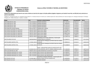 05/07/2016
NOME CPF UNIDADE JURISDICIONADA PROCESSO DELIBERAÇÃO DATA
Relação dos responsáveis que tiveram suas contas relativas ao exercício de cargos ou funções públicas julgadas irregulares, por decisão irrecorrível, nos 08 (oito) anos anteriores ao
pleito de 02/10/2016.
LEGENDA: PC = Prestação de Contas; PE = Prestação de Contas Especial; TC = Tomada de Contas; DE = Denúncia; AE = Auditoria Especial; RO = Recurso Ordinário; RA = Recurso de Agravo; ED = Embargos de Declaração; EI =Embargos
Infringentes; PR = Pedido de Rescisão; D = Decisão; A = Acórdão.
Anexo ao Ofício TC/CORG nº 02/2016, de 05/07/2016ESTADO DE PERNAMBUCO
TRIBUNAL DE CONTAS
CORREGEDORIA-GERAL
JOSÉ EDMILSON DE LIMA 355.757.864-04 CÂMARA BEZERROS RO 1106745-7 A 0421/13 17/04/2013
JOSÉ EDMILSON DE LIMA 355.757.864-04 CÂMARA BEZERROS PC 0960038-3 A 1419/13 01/10/2013
JOSÉ EDMILSON DE LIMA 355.757.864-04 CÂMARA BEZERROS RO 1107141-2 A 1419/13 01/10/2013
JOSÉ EDMILSON DE LIMA 355.757.864-04 CÂMARA BEZERROS ED 1301354-3 A 1419/13 01/10/2013
JOSÉ EDNILSON CINTRA PEREIRA 065.414.294-72 CÂMARA BELO JARDIM AE 0705523-7 A 0876/08 23/10/2008
JOSÉ EDSON CRISTÓVÃO DE CARVALHO 340.507.794-04 PREFEITURA TABIRA PC 0570065-6 A 0120/09 19/05/2009JOSÉ EDSON CRISTÓVÃO DE CARVALHO 340.507.794-04 PREFEITURA TABIRA PC 0570065-6 A 0120/09 19/05/2009
JOSÉ EDSON CRISTÓVÃO DE CARVALHO 340.507.794-04 PREFEITURA TABIRA RO 0804117-9 A 0120/09 19/05/2009
JOSÉ EDSON CRISTÓVÃO DE CARVALHO 340.507.794-04 PREFEITURA TABIRA ED 0807140-8 A 0120/09 19/05/2009
JOSÉ EDSON CRISTÓVÃO DE CARVALHO 340.507.794-04 PREFEITURA TABIRA PC 1070075-4 A 2004/12 12/12/2012
JOSÉ EDSON CRISTÓVÃO DE CARVALHO 340.507.794-04 PREFEITURA TABIRA ED 1203727-8 A 2004/12 12/12/2012
JOSÉ EDUARDO DA SILVA 438.982.894-00
CONVÊNIO Nº 077/2002 PRORURAL/ ASSOCIAÇÃO
COMUNITÁRIA DE GUARITAS PE 1204475-1 A 1834/12 22/11/2012
JOSÉ EDUARDO SANTOS VITAL 127.882.104-00
SECRETARIA DE FINANÇAS DA PREFEITURA DA CIDADE
DO RECIFE PC 0900544-4 A 0143/14 20/02/2014
JOSÉ EDUARDO SANTOS VITAL 127.882.104-00
SECRETARIA DE FINANÇAS DA PREFEITURA DA CIDADE
DO RECIFE PR 1303806-0 A 0143/14 20/02/2014
JOSÉ EDVALDO ALVES DA SILVA 819.864.594-20
ASSOC. COMUNITÁRIA RURALISTA BENEFICENTE DOS
SÍTIOS GENIPAPO, BATITÉ E BARRO VERMELHO (JUPI) PE 1106196-0 A 0994/12 18/07/2012
JOSÉ ELIAS MACENA DE LIMA 440.891.204-20 FUNDO MUNICIPAL DE SAÚDE DE CALÇADO PC 1090358-6 A 1182/12 23/08/2012
JOSE EMERSON MEDEIROS DE LUCENA 028.714.644-80 PREFEITURA DE FREI MIGUELINHO AE 1260226-7 A 0371/16 20/04/2016
JOSE EMERSON MEDEIROS DE LUCENA 028.714.644-80 PREFEITURA DE FREI MIGUELINHO ED 1506510-8 A 0371/16 20/04/2016
JOSE EMERSON MEDEIROS DE LUCENA 028.714.644-80 PREFEITURA DE FREI MIGUELINHO PR 1602094-7 A 0371/16 20/04/2016
JOSÉ ERALDO DA SILVA 267.883.388-76
CONVÊNIO Nº 086/03 PRORURAL / ASSOCIAÇÃO DOS
AGRICULTORES DO SÍTIO LAJEDO ALTO PE 1005280-0 A 1163/11 14/01/2012
JOSÉ ERALDO DA SILVA 023.217.624-89 CÂMARA MANARI DE 1004236-2 A 2281/12 26/01/2013
106/212
 