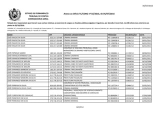 05/07/2016
NOME CPF UNIDADE JURISDICIONADA PROCESSO DELIBERAÇÃO DATA
Relação dos responsáveis que tiveram suas contas relativas ao exercício de cargos ou funções públicas julgadas irregulares, por decisão irrecorrível, nos 08 (oito) anos anteriores ao
pleito de 02/10/2016.
LEGENDA: PC = Prestação de Contas; PE = Prestação de Contas Especial; TC = Tomada de Contas; DE = Denúncia; AE = Auditoria Especial; RO = Recurso Ordinário; RA = Recurso de Agravo; ED = Embargos de Declaração; EI =Embargos
Infringentes; PR = Pedido de Rescisão; D = Decisão; A = Acórdão.
Anexo ao Ofício TC/CORG nº 02/2016, de 05/07/2016ESTADO DE PERNAMBUCO
TRIBUNAL DE CONTAS
CORREGEDORIA-GERAL
JOSÉ ERALDO DA SILVA 023.217.624-89 CÂMARA MANARI RO 1108508-3 A 2281/12 26/01/2013
JOSÉ ERALDO DA SILVA 023.217.624-89 CÂMARA MANARI ED 1204028-9 A 2281/12 26/01/2013
JOSÉ ERALDO DA SILVA 023.217.624-89 CÂMARA MANARI ED 1206558-4 A 2281/12 26/01/2013
JOSÉ ERALDO DA SILVA 023.217.624-89 CÂMARA MANARI ED 1208842-0 A 2281/12 26/01/2013
CONVÊNIO Nº 039/2003 PRORURAL/ ASSOC.
MORADORES DO BAIRRO HABITACIONAL SANTO
JOSÉ ESPÍNOLA SABINO 180.341.104-00
MORADORES DO BAIRRO HABITACIONAL SANTO
ANTÔNIO PE 1006884-3 A 1199/12 28/08/2012
JOSÉ EVERALDO BARBOSA LEAL 011.319.538-94 CÂMARA CASINHAS PC 0860045-4 A 0003/11 26/01/2011
JOSÉ EVERALDO BARBOSA LEAL 011.319.538-94 CÂMARA CASINHAS RO 1002761-0 A 0003/11 26/01/2011
JOSÉ FERNANDES DE MOURA 217.672.544-15 CÂMARA CABO DE SANTO AGOSTINHO PC 0301504-0 A 3438/08 16/10/2008
JOSÉ FERNANDES DE MOURA 217.672.544-15 CÂMARA CABO DE SANTO AGOSTINHO RO 0802919-2 A 3438/08 16/10/2008
JOSÉ FERNANDES DE MOURA 217.672.544-15 CÂMARA CABO DE SANTO AGOSTINHO RO 0804365-6 A 3438/08 16/10/2008
JOSÉ FERNANDO BARBOSA DA SILVA 186.267.504-04 CÂMARA TRACUNHAÉM PC 0710006-1 D 0611/09 07/07/2009
JOSÉ FERNANDO DE AZEVEDO 270.912.794-68 CÂMARA TRACUNHAÉM PC 0910016-7 D 0260/10 24/03/2010
JOSÉ FERNANDO MOREIRA DA SILVA 611.778.814-20 PREFEITURA PAUDALHO PC 1002255-7 A 1469/12 03/10/2012
JOSÉ FERNANDO MOREIRA DA SILVA 611.778.814-20 PREFEITURA PAUDALHO PC 1104565-6 A 0820/13 22/06/2013
JOSÉ FERNANDO MOREIRA DA SILVA 611.778.814-20 PREFEITURA PAUDALHO RO 1207059-2 A 0820/13 22/06/2013
JOSÉ FERREIRA DA SILVA 826.029.304-82
CONVÊNIO Nº 347/99 PRORURAL / ASSOCIAÇÃO
COMUNITÁRIA DO SÍTIO GROTÃO PE 1107724-4 A 0686/12 23/05/2012
JOSÉ FERREIRA DA SILVA FILHO 681.090.324-00 CÂMARA IBIMIRIM PC 0570025-5 D 0353/10 11/05/2010
JOSÉ FLORENTINO DE CARVALHO 152.176.474-34
PRORURAL / ASSOCIAÇÃO DE DESENVOLVIMENTO
COMUNITÁRIO JOÃO BEZERRA DE CARVALHO
(PARANATAMA) PE 0804004-7 D 0225/09 17/04/2009
JOSÉ FRANCISCO DA SILVA 279.736.974-20 CÂMARA MARAIAL PC 0830029-0 A 0154/10 12/05/2010
JOSÉ FRANCISCO DA SILVA 279.736.974-20 CÂMARA MARAIAL RO 0903490-0 A 0154/10 12/05/2010
107/212
 