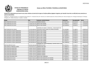 05/07/2016
NOME CPF UNIDADE JURISDICIONADA PROCESSO DELIBERAÇÃO DATA
Relação dos responsáveis que tiveram suas contas relativas ao exercício de cargos ou funções públicas julgadas irregulares, por decisão irrecorrível, nos 08 (oito) anos anteriores ao
pleito de 02/10/2016.
LEGENDA: PC = Prestação de Contas; PE = Prestação de Contas Especial; TC = Tomada de Contas; DE = Denúncia; AE = Auditoria Especial; RO = Recurso Ordinário; RA = Recurso de Agravo; ED = Embargos de Declaração; EI =Embargos
Infringentes; PR = Pedido de Rescisão; D = Decisão; A = Acórdão.
Anexo ao Ofício TC/CORG nº 02/2016, de 05/07/2016ESTADO DE PERNAMBUCO
TRIBUNAL DE CONTAS
CORREGEDORIA-GERAL
JOSÉ FRANCISCO DA SILVA 279.736.974-20 CÂMARA MARAIAL ED 0905238-0 A 0154/10 12/05/2010
JOSÉ FRANCISCO DA SILVA 130.582.587-04 PREFEITURA OROBÓ PC 0160021-7 A 0561/11 11/10/2011
JOSÉ FRANCISCO DA SILVA 130.582.587-04 PREFEITURA OROBÓ AE 0102878-9 A 0559/11 11/10/2011
JOSÉ FRANCISCO DE SOUZA 573.592.964-04
CONVÊNIO Nº 030/97- PRORURAL / ASSOCIAÇÃO DOS
PEQUENOS PRODUTORES DE CAPIM DA RAJADA PE 1201998-7 A 1180/12 23/08/2012JOSÉ FRANCISCO DE SOUZA 573.592.964-04 PEQUENOS PRODUTORES DE CAPIM DA RAJADA PE 1201998-7 A 1180/12 23/08/2012
JOSÉ FREDERICO CÉSAR CARRAZZONI 005.385.664-34 PREFEITURA ITAMBÉ PC 0810056-1 A 0299/13 27/03/2013
JOSÉ FREDERICO CÉSAR CARRAZZONI 005.385.664-34 PREFEITURA ITAMBÉ PC 0810056-1 A 0299/13 27/03/2013
JOSÉ FREDERICO CÉSAR CARRAZZONI 005.385.664-34 PREFEITURA ITAMBÉ PC 0710009-7 A 0378/14 10/04/2014
JOSÉ FREDERICO CÉSAR CARRAZZONI 005.385.664-34 PREFEITURA ITAMBÉ RO 1005842-4 A 0378/14 10/04/2014
JOSÉ FREDERICO CÉSAR CARRAZZONI 005.385.664-34 PREFEITURA ITAMBÉ RO 1205446-0 A 0378/14 10/04/2014
JOSÉ FREDERICO CÉSAR CARRAZZONI 005.385.664-34 PREFEITURA ITAMBÉ ED 1307593-7 A 0378/14 10/04/2014
JOSÉ FREDERICO CÉSAR CARRAZZONI 005.385.664-34 PREFEITURA ITAMBÉ PC 1002261-2 A 1384/15 03/09/2015
JOSÉ FREDERICO CÉSAR CARRAZZONI 005.385.664-34 PREFEITURA ITAMBÉ RO 1209639-8 A 1384/15 03/09/2015
JOSÉ GALDINO DA SILVA 083.581.844-68
CONVÊNIO Nº 730/02 PRORURAL/ CENTRO SOCIAL LUIZ
BEZERRA DA SILVA PE 1201916-1 A 1465/12 03/10/2012
JOSÉ GENALDI FERREIRA ZUMBA 795.479.314-15 CÂMARA SÃO JOÃO PC 1090041-0 D 1027/11 17/08/2011
JOSÉ GENILSON MONTEIRO 166.827.184-20 CÂMARA CUMARU PC 1060087-5 D 0363/11 06/04/2011
JOSÉ GENILSON MONTEIRO 166.827.184-20 CÂMARA CUMARU PC 1160077-9 A 0591/16 11/06/2016
JOSÉ GENILSON MONTEIRO 166.827.184-20 CÂMARA CUMARU RO 1402057-9 A 0591/16 11/06/2016
JOSÉ GENILSON MONTEIRO 166.827.184-20 CÂMARA CUMARU PR 1500488-0 A 0591/16 11/06/2016
JOSÉ GENILSON MONTEIRO 166.827.184-20 CÂMARA CUMARU ED 1602975-6 A 0591/16 11/06/2016
JOSÉ GENILTON MUNIZ DIAS 105.695.374-87 PREFEITURA TIMBAÚBA PC 0101955-7 D 0717/09 15/08/2009
JOSÉ GERALDO DA SILVA 028.675.404-53 PREFEITURA MUNICIPAL DE GOIANA PC 1202616-5 A 0092/16 12/02/2016
JOSÉ GERALDO DA SILVA 028.675.404-53 PREFEITURA MUNICIPAL DE GOIANA RO 1306761-8 A 0092/16 12/02/2016
108/212
 