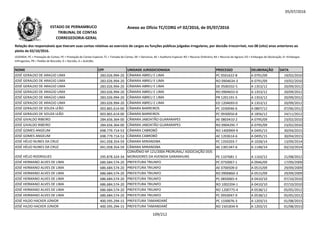 05/07/2016
NOME CPF UNIDADE JURISDICIONADA PROCESSO DELIBERAÇÃO DATA
Relação dos responsáveis que tiveram suas contas relativas ao exercício de cargos ou funções públicas julgadas irregulares, por decisão irrecorrível, nos 08 (oito) anos anteriores ao
pleito de 02/10/2016.
LEGENDA: PC = Prestação de Contas; PE = Prestação de Contas Especial; TC = Tomada de Contas; DE = Denúncia; AE = Auditoria Especial; RO = Recurso Ordinário; RA = Recurso de Agravo; ED = Embargos de Declaração; EI =Embargos
Infringentes; PR = Pedido de Rescisão; D = Decisão; A = Acórdão.
Anexo ao Ofício TC/CORG nº 02/2016, de 05/07/2016ESTADO DE PERNAMBUCO
TRIBUNAL DE CONTAS
CORREGEDORIA-GERAL
JOSÉ GERALDO DE ARAÚJO LIMA 283.026.994-20 CÂMARA ABREU E LIMA PC 0501622-8 A 0791/09 19/02/2010
JOSÉ GERALDO DE ARAÚJO LIMA 283.026.994-20 CÂMARA ABREU E LIMA RO 0904634-3 A 0791/09 19/02/2010
JOSÉ GERALDO DE ARAÚJO LIMA 283.026.994-20 CÂMARA ABREU E LIMA DE 0500332-5 A 1353/12 20/09/2012
JOSÉ GERALDO DE ARAÚJO LIMA 283.026.994-20 CÂMARA ABREU E LIMA RO 0904655-0 A 1353/12 20/09/2012
JOSÉ GERALDO DE ARAÚJO LIMA 283.026.994-20 CÂMARA ABREU E LIMA PR 1201191-5 A 1353/12 20/09/2012
JOSÉ GERALDO DE ARAÚJO LIMA 283.026.994-20 CÂMARA ABREU E LIMA ED 1204693-0 A 1353/12 20/09/2012JOSÉ GERALDO DE ARAÚJO LIMA 283.026.994-20 CÂMARA ABREU E LIMA ED 1204693-0 A 1353/12 20/09/2012
JOSÉ GERALDO DE SOUZA LEÃO 003.865.614-00 CÂMARA BARREIROS PC 1030046-6 A 0807/12 07/06/2012
JOSÉ GERALDO DE SOUZA LEÃO 003.865.614-00 CÂMARA BARREIROS PC 0930050-8 A 1856/12 24/11/2012
JOSÉ GIVALDO RIBEIRO 284.656.364-00 CÂMARA JABOATÃO GUARARAPES AE 0803410-2 A 0795/09 23/02/2010
JOSÉ GIVALDO RIBEIRO 284.656.364-00 CÂMARA JABOATÃO GUARARAPES RO 0904295-7 A 0795/09 23/02/2010
JOSÉ GOMES ANGELIM 698.779.714-53 CÂMARA CABROBÓ RO 1400969-9 A 0495/15 30/04/2015
JOSÉ GOMES ANGELIM 698.779.714-53 CÂMARA CABROBÓ AE 1203614-6 A 0495/15 30/04/2015
JOSÉ HÉLIO NUNES DA CRUZ 041.058.354-59 CÂMARA MIRANDIBA PC 1350203-7 A 1028/14 13/09/2014
JOSÉ HÉLIO NUNES DA CRUZ 041.058.354-59 CÂMARA MIRANDIBA AE 1301347-6 A 1148/14 03/10/2014
JOSÉ HÉLIO RODRIGUES 295.878.324-34
CONVÊNIO Nº 121/2004 PRORURAL/ ASSOCIAÇÃO DOS
MORADORES DA AVENIDA GARANHUNS PE 1107681-1 A 1163/12 21/08/2012
JOSÉ HERMANO ALVES DE LIMA 686.684.574-20 PREFEITURA TRIUNFO PC 0750067-1 A 0946/09 17/09/2009
JOSÉ HERMANO ALVES DE LIMA 686.684.574-20 PREFEITURA TRIUNFO AE 0700509-0 A 0515/09 29/09/2009
JOSÉ HERMANO ALVES DE LIMA 686.684.574-20 PREFEITURA TRIUNFO RO 0900860-3 A 0515/09 29/09/2009
JOSÉ HERMANO ALVES DE LIMA 686.684.574-20 PREFEITURA TRIUNFO PC 0850065-4 A 0410/10 07/10/2010
JOSÉ HERMANO ALVES DE LIMA 686.684.574-20 PREFEITURA TRIUNFO RO 1002204-1 A 0410/10 07/10/2010
JOSÉ HERMANO ALVES DE LIMA 686.684.574-20 PREFEITURA TRIUNFO RO 1200775-4 A 0538/12 05/05/2012
JOSÉ HERMANO ALVES DE LIMA 686.684.574-20 PREFEITURA TRIUNFO PC 0950047-9 A 0538/12 05/05/2012
JOSÉ HILDO HACKER JÚNIOR 400.595.294-15 PREFEITURA TAMANDARÉ PC 1330076-3 A 1203/15 01/08/2015
JOSÉ HILDO HACKER JÚNIOR 400.595.294-15 PREFEITURA TAMANDARÉ RO 1501834-9 A 1203/15 01/08/2015
109/212
 