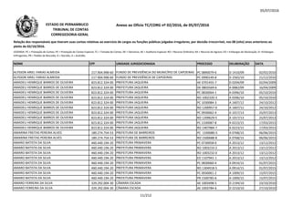 05/07/2016
NOME CPF UNIDADE JURISDICIONADA PROCESSO DELIBERAÇÃO DATA
Relação dos responsáveis que tiveram suas contas relativas ao exercício de cargos ou funções públicas julgadas irregulares, por decisão irrecorrível, nos 08 (oito) anos anteriores ao
pleito de 02/10/2016.
LEGENDA: PC = Prestação de Contas; PE = Prestação de Contas Especial; TC = Tomada de Contas; DE = Denúncia; AE = Auditoria Especial; RO = Recurso Ordinário; RA = Recurso de Agravo; ED = Embargos de Declaração; EI =Embargos
Infringentes; PR = Pedido de Rescisão; D = Decisão; A = Acórdão.
Anexo ao Ofício TC/CORG nº 02/2016, de 05/07/2016ESTADO DE PERNAMBUCO
TRIBUNAL DE CONTAS
CORREGEDORIA-GERAL
ALYSSON ARIEL FARIAS ALMEIDA 217.904.998-60 FUNDO DE PREVIDÊNCIA DO MUNICÍPIO DE CAPOEIRAS PC 0890079-6 D 1410/09 02/02/2010
ALYSSON ARIEL FARIAS ALMEIDA 217.904.998-60 FUNDO DE PREVIDÊNCIA DE CAPOEIRAS PC 0990149-8 D 2565/10 21/12/2010
AMADEU HENRIQUE BARROS DE OLIVEIRA 823.812.324-00 PREFEITURA JAQUEIRA AE 0701455-7 D 0204/09 02/04/2009
AMADEU HENRIQUE BARROS DE OLIVEIRA 823.812.324-00 PREFEITURA JAQUEIRA DE 0803569-6 A 0082/09 16/04/2009
AMADEU HENRIQUE BARROS DE OLIVEIRA 823.812.324-00 PREFEITURA JAQUEIRA PC 0830064-1 A 0396/10 05/10/2010AMADEU HENRIQUE BARROS DE OLIVEIRA 823.812.324-00 PREFEITURA JAQUEIRA PC 0830064-1 A 0396/10 05/10/2010
AMADEU HENRIQUE BARROS DE OLIVEIRA 823.812.324-00 PREFEITURA JAQUEIRA RO 1002320-3 A 0396/10 05/10/2010
AMADEU HENRIQUE BARROS DE OLIVEIRA 823.812.324-00 PREFEITURA JAQUEIRA PC 1030084-3 A 1607/12 24/10/2012
AMADEU HENRIQUE BARROS DE OLIVEIRA 823.812.324-00 PREFEITURA JAQUEIRA RO 1200957-0 A 1607/12 24/10/2012
AMADEU HENRIQUE BARROS DE OLIVEIRA 823.812.324-00 PREFEITURA JAQUEIRA PC 0930062-4 A 1017/13 25/07/2013
AMADEU HENRIQUE BARROS DE OLIVEIRA 823.812.324-00 PREFEITURA JAQUEIRA RO 1209629-5 A 1017/13 25/07/2013
AMADEU HENRIQUE BARROS DE OLIVEIRA 823.812.324-00 PREFEITURA JAQUEIRA PC 1330087-8 A 0223/15 17/03/2015
AMADEU HENRIQUE BARROS DE OLIVEIRA 823.812.324-00 PREFEITURA JAQUEIRA RO 1407984-7 A 0223/15 17/03/2015
AMARINA FREITAS PEREIRA ALVES 189.274.754-53 PREFEITURA DE BARREIROS PC 1330080-5 A 0768/15 06/06/2015
AMARINA FREITAS PEREIRA ALVES 189.274.754-53 PREFEITURA DE BARREIROS RO 1500688-8 A 0768/15 06/06/2015
AMARO BATISTA DA SILVA 460.440.194-20 PREFEITURA PRIMAVERA PC 0730058-0 A 2013/12 13/12/2012
AMARO BATISTA DA SILVA 460.440.194-20 PREFEITURA PRIMAVERA RO 1003233-2 A 2013/12 13/12/2012
AMARO BATISTA DA SILVA 460.440.194-20 PREFEITURA PRIMAVERA RO 1003232-0 A 2013/12 13/12/2012
AMARO BATISTA DA SILVA 460.440.194-20 PREFEITURA PRIMAVERA ED 1107941-1 A 2013/12 13/12/2012
AMARO BATISTA DA SILVA 460.440.194-20 PREFEITURA PRIMAVERA PC 0830060-4 A 0914/15 01/07/2015
AMARO BATISTA DA SILVA 460.440.194-20 PREFEITURA PRIMAVERA RO 1304918-5 A 0914/15 01/07/2015
AMARO BATISTA DA SILVA 460.440.194-20 PREFEITURA PRIMAVERA PC 0930061-2 A 1009/15 15/07/2015
AMARO BATISTA DA SILVA 460.440.194-20 PREFEITURA PRIMAVERA PR 1500785-6 A 1009/15 15/07/2015
AMARO FERREIRA DA SILVA 329.292.004-30 CÂMARA ESCADA AE 1003498-5 D 2194/10 23/10/2010
AMARO FERREIRA DA SILVA 329.292.004-30 CÂMARA ESCADA AE 1003784-6 D 2210/10 27/10/2010
11/212
 