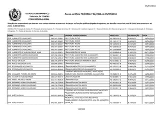 05/07/2016
NOME CPF UNIDADE JURISDICIONADA PROCESSO DELIBERAÇÃO DATA
Relação dos responsáveis que tiveram suas contas relativas ao exercício de cargos ou funções públicas julgadas irregulares, por decisão irrecorrível, nos 08 (oito) anos anteriores ao
pleito de 02/10/2016.
LEGENDA: PC = Prestação de Contas; PE = Prestação de Contas Especial; TC = Tomada de Contas; DE = Denúncia; AE = Auditoria Especial; RO = Recurso Ordinário; RA = Recurso de Agravo; ED = Embargos de Declaração; EI =Embargos
Infringentes; PR = Pedido de Rescisão; D = Decisão; A = Acórdão.
Anexo ao Ofício TC/CORG nº 02/2016, de 05/07/2016ESTADO DE PERNAMBUCO
TRIBUNAL DE CONTAS
CORREGEDORIA-GERAL
JOSÉ HUMBERTO CAVALCANTI 043.547.024-87 PREFEITURA RECIFE AE 0903328-2 A 0424/13 18/04/2013
JOSÉ HUMBERTO CAVALCANTI 043.547.024-87 PREFEITURA RECIFE ED 1101127-0 A 0424/13 18/04/2013
JOSÉ HUMBERTO CAVALCANTI 043.547.024-87 PREFEITURA RECIFE ED 1101048-4 A 0424/13 18/04/2013
JOSÉ HUMBERTO CAVALCANTI 043.547.024-87 PREFEITURA RECIFE RO 1106361-0 A 0424/13 18/04/2013
JOSÉ HUMBERTO CAVALCANTI 043.547.024-87 PREFEITURA RECIFE RO 1106360-9 A 0424/13 18/04/2013
JOSÉ HUMBERTO DE ALBUQUERQUE SILVA 123.319.024-53 CÂMARA BELÉM DE MARIA PC 0930040-5 D 2097/10 09/11/2010JOSÉ HUMBERTO DE ALBUQUERQUE SILVA 123.319.024-53 CÂMARA BELÉM DE MARIA PC 0930040-5 D 2097/10 09/11/2010
JOSÉ HUMBERTO LACERDA BARRADAS 037.258.124-20 PREFEITURA JABOATÃO DOS GUARARAPES PC 9604023-3 A 0838/15 17/06/2015
JOSÉ HUMBERTO LACERDA BARRADAS 037.258.124-20 PREFEITURA JABOATÃO DOS GUARARAPES RO 1500241-0 A 0838/15 17/06/2015
JOSÉ INÁCIO DA SILVA 000.776.074-49 PREFEITURA BREJO DA MADRE DE DEUS PC 0140081-2 D 0874/10 05/08/2010
JOSÉ INÁCIO DE LOIOLA LEITE 105.699.104-63 CÂMARA CATENDE PC 9402102-8 A 0829/12 12/06/2012
JOSÉ IRTON ALVES DOS SANTOS 656.616.804-49 CÂMARA JABOATÃO DOS GUARARAPES AE 0703313-8 D 0897/08 21/10/2008
JOSÉ IRTON ALVES DOS SANTOS 656.616.804-49 CÂMARA JABOATÃO DOS GUARARAPES AE 0920069-1 A 0039/12 01/02/2012
JOSÉ IVANILSON PEREIRA DA COSTA 025.816.244-93
CONVÊNIO Nº 018/03 PRORURAL / ASSOCIAÇÃO
COMUNITÁRIA RIACHO DA ESPERA (GARANHUNS) PE 0900278-9 D 0754/09 13/08/2009
JOSÉ JAILSON DE ALBUQUERQUE 683.127.924-49 CÂMARA JAQUEIRA PC 0830057-4 D 0613/10 17/06/2010
JOSÉ JARDEL PACHECO FREIRE 021.717.914-20 CÂMARA BUÍQUE AE 1002543-1 A 0975/11 17/12/2011
JOSÉ JERÔNIMO GOMES VALERIANO 146.130.774-00 CÂMARA NAZARÉ DA MATA PC 0810032-9 A 0218/09 15/07/2009
JOSÉ JERÔNIMO GOMES VALERIANO 146.130.774-00 CÂMARA NAZARÉ DA MATA RO 0902618-6 A 0218/09 15/07/2009
JOSÉ JERÔNIMO GOMES VALERIANO 146.130.774-00 CÂMARA NAZARÉ DA MATA PC 0910017-9 D 0644/10 13/07/2010
JOSÉ JOÃO DA SILVA 363.857.604-30
CONVÊNIO Nº 219/2004 PRORURAL/ASSOCIAÇÃO DOS
PRODUTORES RURAIS DO SÍTIO DE SALGADO DE
TACARATU PC 1305025-4 A 1029/14 13/09/2014
JOSÉ JOÃO DA SILVA 943.455.204-44
PRORURAL/ ASSOCIAÇÃO DOS PEQUENOS
TRABALHADORES RURAIS DO SÍTIO AÇAÍ DO MUNICÍPIO
DE POÇÃO TC 1405569-7 A 1484/14 03/12/2014
110/212
 