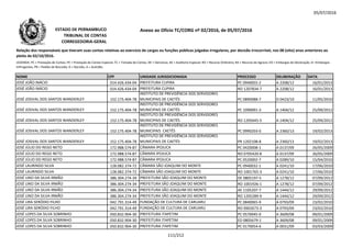 05/07/2016
NOME CPF UNIDADE JURISDICIONADA PROCESSO DELIBERAÇÃO DATA
Relação dos responsáveis que tiveram suas contas relativas ao exercício de cargos ou funções públicas julgadas irregulares, por decisão irrecorrível, nos 08 (oito) anos anteriores ao
pleito de 02/10/2016.
LEGENDA: PC = Prestação de Contas; PE = Prestação de Contas Especial; TC = Tomada de Contas; DE = Denúncia; AE = Auditoria Especial; RO = Recurso Ordinário; RA = Recurso de Agravo; ED = Embargos de Declaração; EI =Embargos
Infringentes; PR = Pedido de Rescisão; D = Decisão; A = Acórdão.
Anexo ao Ofício TC/CORG nº 02/2016, de 05/07/2016ESTADO DE PERNAMBUCO
TRIBUNAL DE CONTAS
CORREGEDORIA-GERAL
JOSÉ JOÃO INÁCIO 014.426.434-04 PREFEITURA CUPIRA PC 0940055-2 A 2208/12 16/01/2013
JOSÉ JOÃO INÁCIO 014.426.434-04 PREFEITURA CUPIRA RO 1207834-7 A 2208/12 16/01/2013
JOSÉ JOSIVAL DOS SANTOS WANDERLEY 152.175.404-78
INSTITUTO DE PREVIDÊNCIA DOS SERVIDORES
MUNICIPAIS DE CAETÉS PC 0890088-7 D 0423/10 11/05/2010
JOSÉ JOSIVAL DOS SANTOS WANDERLEY 152.175.404-78
INSTITUTO DE PREVIDÊNCIA DOS SERVIDORES
MUNICIPAIS DE CAETÉS PC 1090091-3 A 1404/12 25/09/2012152.175.404-78 PC 1090091-3 A 1404/12 25/09/2012
JOSÉ JOSIVAL DOS SANTOS WANDERLEY 152.175.404-78
INSTITUTO DE PREVIDÊNCIA DOS SERVIDORES
MUNICIPAIS DE CAETÉS RO 1205645-5 A 1404/12 25/09/2012
JOSÉ JOSIVAL DOS SANTOS WANDERLEY 152.175.404-78
INSTITUTO DE PREVIDÊNCIA DOS SERVIDORES
MUNICIPAIS CAETÉS PC 0990203-0 A 2360/13 19/02/2013
JOSÉ JOSIVAL DOS SANTOS WANDERLEY 152.175.404-78
INSTITUTO DE PREVIDÊNCIA DOS SERVIDORES
MUNICIPAIS DE CAETÉS PR 1202108-8 A 2360/13 19/02/2013
JOSÉ JÚLIO DO REGO NETO 172.988.574-87 CÂMARA IPOJUCA PC 0420008-1 A 0137/09 26/05/2009
JOSÉ JÚLIO DO REGO NETO 172.988.574-87 CÂMARA IPOJUCA RO 0705420-8 A 0137/09 26/05/2009
JOSÉ JÚLIO DO REGO NETO 172.988.574-87 CÂMARA IPOJUCA PC 0520002-7 A 0289/10 15/04/2010
JOSÉ LAURINDO SILVA 128.082.374-72 CÂMARA SÃO JOAQUIM DO MONTE PC 0940032-1 A 0241/10 17/06/2010
JOSÉ LAURINDO SILVA 128.082.374-72 CÂMARA SÃO JOAQUIM DO MONTE RO 1001765-3 A 0241/10 17/06/2010
JOSÉ LINO DA SILVA IRMÃO 386.304.274-34 PREFEITURA SÃO JOAQUIM DO MONTE DE 0805197-5 A 1278/12 07/09/2012
JOSÉ LINO DA SILVA IRMÃO 386.304.274-34 PREFEITURA SÃO JOAQUIM DO MONTE RO 1001926-1 A 1278/12 07/09/2012
JOSÉ LINO DA SILVA IRMÃO 386.304.274-34 PREFEITURA SÃO JOAQUIM DO MONTE AE 1105207-7 A 1444/12 29/09/2012
JOSÉ LINO DA SILVA IRMÃO 386.304.274-34 PREFEITURA SÃO JOAQUIM DO MONTE RO 1205289-9 A 1444/12 29/09/2012
JOSÉ LIRA SERÓDIO FILHO 042.791.314-49 FUNDAÇÃO DE CULTURA DE CARUARU PC 0840065-9 A 0793/09 23/02/2010
JOSÉ LIRA SERÓDIO FILHO 042.791.314-49 FUNDAÇÃO DE CULTURA DE CARUARU RO 0902673-3 A 0793/09 23/02/2010
JOSÉ LOPES DA SILVA SOBRINHO 050.832.904-30 PREFEITURA ITAPETIM PC 0570045-0 A 3609/08 09/01/2009
JOSÉ LOPES DA SILVA SOBRINHO 050.832.904-30 PREFEITURA ITAPETIM ED 0805679-1 A 3609/08 09/01/2009
JOSÉ LOPES DA SILVA SOBRINHO 050.832.904-30 PREFEITURA ITAPETIM PC 0170054-6 A 0031/09 03/03/2009
111/212
 