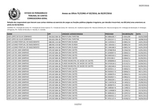05/07/2016
NOME CPF UNIDADE JURISDICIONADA PROCESSO DELIBERAÇÃO DATA
Relação dos responsáveis que tiveram suas contas relativas ao exercício de cargos ou funções públicas julgadas irregulares, por decisão irrecorrível, nos 08 (oito) anos anteriores ao
pleito de 02/10/2016.
LEGENDA: PC = Prestação de Contas; PE = Prestação de Contas Especial; TC = Tomada de Contas; DE = Denúncia; AE = Auditoria Especial; RO = Recurso Ordinário; RA = Recurso de Agravo; ED = Embargos de Declaração; EI =Embargos
Infringentes; PR = Pedido de Rescisão; D = Decisão; A = Acórdão.
Anexo ao Ofício TC/CORG nº 02/2016, de 05/07/2016ESTADO DE PERNAMBUCO
TRIBUNAL DE CONTAS
CORREGEDORIA-GERAL
JOSÉ LOPES DA SILVA SOBRINHO 050.832.904-30 PREFEITURA ITAPETIM RO 0806285-7 A 0031/09 03/03/2009
JOSÉ LOPES DA SILVA SOBRINHO 050.832.904-30 PREFEITURA ITAPETIM PC 0201557-2 A 0782/10 18/08/2010
JOSÉ LUCIANO PONTUAL DO NASCIMENTO 688.901.414-68 PREFEITURA OLINDA AE 1105454-2 A 0001/14 14/01/2014
JOSÉ LUCIANO PONTUAL DO NASCIMENTO 688.901.414-68 PREFEITURA OLINDA RO 1303202-1 A 0001/14 14/01/2014
JOSÉ LUCIANO PONTUAL DO NASCIMENTO 688.901.414-68 PREFEITURA OLINDA ED 1306180-0 A 0001/14 14/01/2014
JOSÉ LUIZ DE LIMA SAMPAIO 070.507.804-30 PREFEITURA CAETÉS PC 0790078-8 D 2562/10 12/01/2011JOSÉ LUIZ DE LIMA SAMPAIO 070.507.804-30 PREFEITURA CAETÉS PC 0790078-8 D 2562/10 12/01/2011
JOSÉ LUIZ DE LIMA SAMPAIO 070.507.804-30 PREFEITURA CAETÉS PC 0290097-0 A 0064/11 01/03/2011
JOSÉ LUIZ DE LIMA SAMPAIO 070.507.804-30 PREFEITURA CAETÉS RO 0405503-2 A 0064/11 01/03/2011
JOSÉ LUIZ DE LIMA SAMPAIO 070.507.804-30 PREFEITURA CAETÉS EI 0701590-2 A 0064/11 01/03/2011
JOSÉ LUIZ DE LIMA SAMPAIO 070.507.804-30 FUNDO MUNICIPAL DE SAÚDE DE CAETÉS PC 0490090-0 A 0132/11 02/04/2011
JOSÉ LUIZ DE LIMA SAMPAIO 070.507.804-30 FUNDO MUNICIPAL DE SAÚDE DE CAETÉS RO 0703534-2 A 0132/11 02/04/2011
JOSÉ LUIZ DE LIMA SAMPAIO 070.507.804-30 FUNDO MUNICIPAL DE SAÚDE DE CAETÉS ED 1002346-0 A 0132/11 02/04/2011
JOSÉ LUIZ DE LIMA SAMPAIO 070.507.804-30 PREFEITURA CAETÉS AE 0203311-2 A 0836/11 30/11/2011
JOSÉ LUIZ DE LIMA SAMPAIO 070.507.804-30 PREFEITURA CAETÉS RO 0505017-0 A 0836/11 30/11/2011
JOSÉ LUIZ DE LIMA SAMPAIO 070.507.804-30 PREFEITURA CAETÉS PC 0390079-4 A 0963/11 15/12/2011
JOSÉ LUIZ DE LIMA SAMPAIO 070.507.804-30 PREFEITURA CAETÉS RO 0504927-1 A 0963/11 15/12/2011
JOSÉ LUIZ DE LIMA SAMPAIO 070.507.804-30 PREFEITURA CAETÉS AE 0900209-1 A 1403/12 25/09/2012
JOSÉ LUIZ DE LIMA SAMPAIO 070.507.804-30 PREFEITURA CAETÉS RO 1104762-8 A 1403/12 25/09/2012
JOSÉ LUIZ DE LIMA SAMPAIO 070.507.804-30 PREFEITURA CAETÉS PC 0690074-4 A 1590/12 23/10/2012
JOSÉ LUIZ DE LIMA SAMPAIO 070.507.804-30 PREFEITURA CAETÉS RA 1000367-8 A 1590/12 23/10/2012
JOSÉ LUIZ DE LIMA SAMPAIO 070.507.804-30 PREFEITURA CAETÉS RO 1104680-6 A 1590/12 23/10/2012
JOSÉ LUIZ DE LIMA SAMPAIO 070.507.804-30 PREFEITURA CAETÉS PC 0490102-2 A 2297/12 30/01/2013
JOSÉ LUIZ DE LIMA SAMPAIO 070.507.804-30 PREFEITURA CAETÉS RO 0904351-2 A 2297/12 30/01/2013
JOSÉ LUIZ DE LIMA SAMPAIO 070.507.804-30 PREFEITURA CAETÉS PC 0701137-4 A 0230/13 16/03/2013
112/212
 