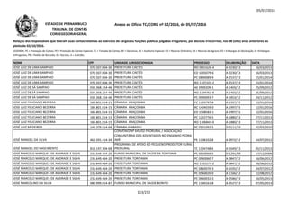 05/07/2016
NOME CPF UNIDADE JURISDICIONADA PROCESSO DELIBERAÇÃO DATA
Relação dos responsáveis que tiveram suas contas relativas ao exercício de cargos ou funções públicas julgadas irregulares, por decisão irrecorrível, nos 08 (oito) anos anteriores ao
pleito de 02/10/2016.
LEGENDA: PC = Prestação de Contas; PE = Prestação de Contas Especial; TC = Tomada de Contas; DE = Denúncia; AE = Auditoria Especial; RO = Recurso Ordinário; RA = Recurso de Agravo; ED = Embargos de Declaração; EI =Embargos
Infringentes; PR = Pedido de Rescisão; D = Decisão; A = Acórdão.
Anexo ao Ofício TC/CORG nº 02/2016, de 05/07/2016ESTADO DE PERNAMBUCO
TRIBUNAL DE CONTAS
CORREGEDORIA-GERAL
JOSÉ LUIZ DE LIMA SAMPAIO 070.507.804-30 PREFEITURA CAETÉS RO 0801626-4 A 0230/13 16/03/2013
JOSÉ LUIZ DE LIMA SAMPAIO 070.507.804-30 PREFEITURA CAETÉS ED 1005079-6 A 0230/13 16/03/2013
JOSÉ LUIZ DE LIMA SAMPAIO 070.507.804-30 PREFEITURA CAETÉS PC 0890089-9 A 2537/13 15/01/2014
JOSÉ LUIZ DE LIMA SAMPAIO 070.507.804-30 PREFEITURA CAETÉS RO 1107107-2 A 2537/13 15/01/2014
JOSÉ LUIZ DE SÁ SAMPAIO 034.368.154-46 PREFEITURA CAETÉS AE 0900209-1 A 1403/12 25/09/2012
JOSÉ LUIZ DE SÁ SAMPAIO 034.368.154-46 PREFEITURA CAETÉS RO 1104762-8 A 1403/12 25/09/2012JOSÉ LUIZ DE SÁ SAMPAIO 034.368.154-46 PREFEITURA CAETÉS RO 1104762-8 A 1403/12 25/09/2012
JOSÉ LUIZ DE SÁ SAMPAIO 034.368.154-46 PREFEITURA CAETÉS PC 0990093-7 A 1853/12 24/11/2012
JOSE LUIZ FELICIANO BEZERRA 184.801.014-15 CÂMARA ARAÇOIABA PC 1103787-8 A 1997/15 12/01/2016
JOSE LUIZ FELICIANO BEZERRA 184.801.014-15 CÂMARA ARAÇOIABA RC 1404559-0 A 1997/15 12/01/2016
JOSE LUIZ FELICIANO BEZERRA 184.801.014-15 CÂMARA ARAÇOIABA ED 1508583-1 A 1997/15 12/01/2016
JOSÉ LUIZ FELICIANO BEZERRA 184.801.014-15 CÂMARA ARAÇOIABA PC 1202776-5 A 1880/13 27/11/2013
JOSÉ LUIZ FELICIANO BEZERRA 184.801.014-15 CÂMARA ARAÇOIABA RO 1306843-0 A 1880/13 27/11/2013
JOSÉ LUIZ MEDEIROS 143.379.914-68 CÂMARA IGARASSU PC 0501092-5 D 0111/10 02/03/2010
JOSÉ MANOEL DA SILVA 463.591.414-34
CONVÊNIO Nº 645/02 PRORURAL / ASSOCIAÇÃO
COMUNITÁRIA DOS ASSENTADOS NO ENGENHO PEDRA
IMÃ PE 1108102-8 A 0972/12 14/07/2012
JOSÉ MANOEL DO NASCIMENTO 818.197.304-68
PROGRAMA DE APOIO AO PEQUENO PRODUTOR RURAL -
PRORURAL TC 1304748-6 A 1649/13 05/11/2013
JOSÉ MARCELO MARQUES DE ANDRADE E SILVA 235.649.464-20 FUNDO MUNICIPAL DE SAÚDE DE TORITAMA PC 0560068-6 D 1291/09 17/12/2009
JOSÉ MARCELO MARQUES DE ANDRADE E SILVA 235.649.464-20 PREFEITURA TORITAMA PC 0960060-7 A 0847/12 16/06/2012
JOSÉ MARCELO MARQUES DE ANDRADE E SILVA 235.649.464-20 PREFEITURA TORITAMA RO 1101579-2 A 0847/12 16/06/2012
JOSÉ MARCELO MARQUES DE ANDRADE E SILVA 235.649.464-20 PREFEITURA TORITAMA PC 0860070-3 A 1035/12 24/07/2012
JOSÉ MARCELO MARQUES DE ANDRADE E SILVA 235.649.464-20 PREFEITURA TORITAMA PC 0560020-0 A 1166/12 22/08/2012
JOSÉ MARCELO MARQUES DE ANDRADE E SILVA 235.649.464-20 PREFEITURA TORITAMA PC 0660032-3 A 0586/13 16/05/2013
JOSÉ MARCOLINO DA SILVA 080.999.014-87 FUNDO MUNICIPAL DE SAÚDE BONITO PC 1140161-8 A 0527/13 07/05/2013
113/212
 