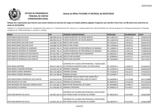 05/07/2016
NOME CPF UNIDADE JURISDICIONADA PROCESSO DELIBERAÇÃO DATA
Relação dos responsáveis que tiveram suas contas relativas ao exercício de cargos ou funções públicas julgadas irregulares, por decisão irrecorrível, nos 08 (oito) anos anteriores ao
pleito de 02/10/2016.
LEGENDA: PC = Prestação de Contas; PE = Prestação de Contas Especial; TC = Tomada de Contas; DE = Denúncia; AE = Auditoria Especial; RO = Recurso Ordinário; RA = Recurso de Agravo; ED = Embargos de Declaração; EI =Embargos
Infringentes; PR = Pedido de Rescisão; D = Decisão; A = Acórdão.
Anexo ao Ofício TC/CORG nº 02/2016, de 05/07/2016ESTADO DE PERNAMBUCO
TRIBUNAL DE CONTAS
CORREGEDORIA-GERAL
JOSÉ MARCOLINO DA SILVA 080.999.014-87 FUNDO MUNICIPAL DE SAÚDE BONITO RO 1206579-1 A 0527/13 07/05/2013
JOSÉ MARCOLINO DA SILVA 080.999.014-87 FUNDO MUNICIPAL DE SAÚDE BONITO RO 1206578-0 A 0527/13 07/05/2013
JOSÉ MARCONDES NELSON FILHO 318.688.514-00 PREFEITURA CEDRO AE 0701667-0 A 0478/13 30/04/2013
JOSÉ MARCONDES NELSON FILHO 318.688.514-00 PREFEITURA CEDRO RO 1205656-0 A 0478/13 30/04/2013
JOSÉ MARCOS ANTÔNIO DE ANDRADE 320.007.744-15 FUNDO MUNICIPAL DE PREVIDÊNCIA DE AMARAJI PC 1330091-0 A 1051/14 17/09/2014
JOSÉ MARCOS ANTÔNIO DE ANDRADE 320.007.744-15 FUNDO MUNICIPAL DE PREVIDÊNCIA DE AMARAJI RO 1404492-4 A 1051/14 17/09/2014JOSÉ MARCOS ANTÔNIO DE ANDRADE 320.007.744-15 FUNDO MUNICIPAL DE PREVIDÊNCIA DE AMARAJI RO 1404492-4 A 1051/14 17/09/2014
JOSÉ MARCOS GONÇALVES DOS SANTOS 697.932.984-72 CÂMARA JABOATÃO DOS GUARARAPES AE 0803424-2 D 0789/09 11/08/2009
JOSÉ MARCOS RODRIGUES DOS SANTOS 238.389.224-68 PREFEITURA QUIPAPÁ PC 0590069-4 A 0752/11 10/11/2011
JOSÉ MARCOS RODRIGUES DOS SANTOS 238.389.224-68 PREFEITURA QUIPAPÁ RO 1001838-4 A 0752/11 10/11/2011
JOSÈ MARIA BEZERRA 269.617.504-78
CONVÊNIO Nº 41220217/98 PRORURAL / ASSOCIAÇÃO
DO DESENVOLVIMENTO RURAL DE VENTUROSA PE 1201676-7 A 1693/12 31/10/2012
JOSÉ MÁRIO CASSIANO BEZERRA 233.564.214-68 CÂMARA CARNAÍBA AE 1370414-0 A 0558/14 20/05/2014
JOSÉ MÁRIO GOMES MARINHO 005.126.288-66 CÂMARA GOIANA PC 0710020-6 A 0112/13 27/02/2013
JOSÉ MÁRIO GOMES MARINHO 005.126.288-66 CÂMARA GOIANA PR 1204464-7 A 0112/13 27/02/2013
JOSÉ MASCIDÔNIO RODRIGUES DOS SANTOS 314.456.674-87
SUBVENÇÃO SOCIAL PREFEITURA JABOATÃO /
SOCIEDADE COMUNITÁRIA LEÃO DO NORTE PE 0403899-0 D 1175/08 26/11/2008
JOSÉ MAURÍCIO DE LIMA 083.471.234-20 CÂMARA SALGADINHO PC 0960070-0 D 2433/10 07/12/2010
JOSÉ MEDEIROS DE SIQUEIRA CAMPOS NETO 412.103.284-53 PREFEITURA MUNICIPAL DE FLORES PC 0650080-8 D 0796/11 19/07/2011
JOSÉ MOISÉS DE BARROS 521.596.804-78 CÂMARA CAPOEIRAS PC 0990072-0 D 0134/11 15/02/2011
JOSÉ NASCIMENTO DA SILVA 345.845.284-20
CONVÊNIO Nº 41220031/98 PRORURAL/ ASSOCIAÇÃO
DOS PRODUTORES DE MUDAS DE OROBÓ PC 9902236-9 A 0176/09 16/06/2009
JOSÉ NASCIMENTO DA SILVA 345.845.284-20
CONVÊNIO Nº 41220031/98 PRORURAL/ ASSOCIAÇÃO
DOS PRODUTORES DE MUDAS DE OROBÓ RO 0802947-7 A 0176/09 16/06/2009
114/212
 