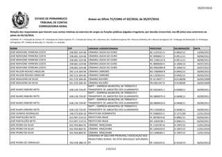 05/07/2016
NOME CPF UNIDADE JURISDICIONADA PROCESSO DELIBERAÇÃO DATA
Relação dos responsáveis que tiveram suas contas relativas ao exercício de cargos ou funções públicas julgadas irregulares, por decisão irrecorrível, nos 08 (oito) anos anteriores ao
pleito de 02/10/2016.
LEGENDA: PC = Prestação de Contas; PE = Prestação de Contas Especial; TC = Tomada de Contas; DE = Denúncia; AE = Auditoria Especial; RO = Recurso Ordinário; RA = Recurso de Agravo; ED = Embargos de Declaração; EI =Embargos
Infringentes; PR = Pedido de Rescisão; D = Decisão; A = Acórdão.
Anexo ao Ofício TC/CORG nº 02/2016, de 05/07/2016ESTADO DE PERNAMBUCO
TRIBUNAL DE CONTAS
CORREGEDORIA-GERAL
JOSÉ NERIVONE FERREIRA COSTA 258.681.524-68 CÂMARA LAGOA DO OURO AE 1107531-4 A 0832/12 13/06/2012
JOSÉ NERIVONE FERREIRA COSTA 258.681.524-68 CÂMARA LAGOA DO OURO PC 0990057-3 A 0911/12 30/06/2012
JOSÉ NERIVONE FERREIRA COSTA 258.681.524-68 CÂMARA LAGOA DO OURO RO 1200125-9 A 0911/12 30/06/2012
JOSÉ NERIVONE FERREIRA COSTA 258.681.524-68 CÂMARA LAGOA DO OURO PC 0890030-9 A 1004/13 24/07/2013
JOSÉ NERIVONE FERREIRA COSTA 258.681.524-68 CÂMARA LAGOA DO OURO RO 0902099-8 A 1004/13 24/07/2013
JOSÉ NILSON NOVAES ANGELIM 392.114.364-00 CÂMARA CABROBÓ RO 1400969-9 A 0495/15 30/04/2015JOSÉ NILSON NOVAES ANGELIM 392.114.364-00 CÂMARA CABROBÓ RO 1400969-9 A 0495/15 30/04/2015
JOSÉ NILSON NOVAES ANGELIM 392.114.364-00 CÂMARA CABROBÓ AE 1203614-6 A 0495/15 30/04/2015
JOSÉ NOGUEIRA DA SILVA 051.570.304-44 CÂMARA SOLIDÃO PC 0170077-7 A 0138/09 26/05/2009
JOSÉ NOGUEIRA DA SILVA 051.570.304-44 CÂMARA SOLIDÃO PR 0301347-9 A 0138/09 26/05/2009
JOSÉ NUNES RIBEIRO NETO 428.139.724-87
EMTT – EMPRESA MUNICIPAL DE TRÂNSITO E
TRANSPORTE DE JABOATÃO DOS GUARARAPES DE 0201825-1 A 0408/11 20/09/2011
JOSÉ NUNES RIBEIRO NETO 428.139.724-87
EMTT – EMPRESA MUNICIPAL DE TRÂNSITO E
TRANSPORTE DE JABOATÃO DOS GUARARAPES RO 0800075-0 A 0408/11 20/09/2011
JOSÉ NUNES RIBEIRO NETO 428.139.724-87
EMTT – EMPRESA MUNICIPAL DE TRÂNSITO E
TRANSPORTE DE JABOATÃO DOS GUARARAPES RO 0800433-0 A 0408/11 20/09/2011
JOSÉ NUNES RIBEIRO NETO 428.139.724-87
EMTT – EMPRESA MUNICIPAL DE TRÂNSITO E
TRANSPORTE DE JABOATÃO DOS GUARARAPES PR 1105099-8 A 0408/11 20/09/2011
JOSÉ OLÍMPIO RODRIGUES 148.573.834-20 PREFEITURA DORMENTES PC 0580053-5 D 1371/09 12/01/2010
JOSÉ PANTALEÃO NETO 013.997.214-53 PREFEITURA INAJÁ PC 9970074-8 A 0081/11 03/03/2011
JOSÉ PANTALEÃO NETO 013.997.214-53 PREFEITURA INAJÁ RO 1003238-1 A 0081/11 03/03/2011
JOSE PEDRO DA SILVA 432.459.864-91 CÂMARA ARAÇOIABA PC 1103787-8 A 1997/15 12/01/2016
JOSE PEDRO DA SILVA 432.459.864-91 CÂMARA ARAÇOIABA RC 1404559-0 A 1997/15 12/01/2016
JOSE PEDRO DA SILVA 432.459.864-91 CÂMARA ARAÇOIABA ED 1508583-1 A 1997/15 12/01/2016
JOSÉ PEDRO DE CARVALHO 702.478.388-53
CONVÊNIO Nº 282/1999 PRORURAL/ ASSOCIAÇÃO DOS
PRODUTORES RURAIS DO SÍTIO MOLEQUE/ SEPLANDES-
PE PE 1205525-6 A 0103/13 26/02/2013
115/212
 