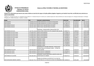 05/07/2016
NOME CPF UNIDADE JURISDICIONADA PROCESSO DELIBERAÇÃO DATA
Relação dos responsáveis que tiveram suas contas relativas ao exercício de cargos ou funções públicas julgadas irregulares, por decisão irrecorrível, nos 08 (oito) anos anteriores ao
pleito de 02/10/2016.
LEGENDA: PC = Prestação de Contas; PE = Prestação de Contas Especial; TC = Tomada de Contas; DE = Denúncia; AE = Auditoria Especial; RO = Recurso Ordinário; RA = Recurso de Agravo; ED = Embargos de Declaração; EI =Embargos
Infringentes; PR = Pedido de Rescisão; D = Decisão; A = Acórdão.
Anexo ao Ofício TC/CORG nº 02/2016, de 05/07/2016ESTADO DE PERNAMBUCO
TRIBUNAL DE CONTAS
CORREGEDORIA-GERAL
JOSÉ PEIXOTO 129.094.674-49 FUNDO MUNICIPAL DE SAÚDE DE PESQUEIRA PC 1070113-8 A 1422/14 26/11/2014
JOSÉ PEIXOTO 129.094.674-49 FUNDO MUNICIPAL DE SAÚDE DE PESQUEIRA RO 1206715-5 A 1422/14 26/11/2014
JOSÉ PEREIRA COELHO 104.205.764-87 PREFEITURA TAQUARITINGA DO NORTE PC 0560018-2 A 3641/08 27/01/2009
JOSÉ PEREIRA COELHO 104.205.764-87 PREFEITURA TAQUARITINGA DO NORTE RO 0702445-9 A 3641/08 27/01/2009
PRORURAL / ASSSOCIAÇÃO COMUNITÁRIA DOS
JOSÉ PEREIRA DA SILVA 146.795.234-68
PRORURAL / ASSSOCIAÇÃO COMUNITÁRIA DOS
PRODUTORES RURAIS DO SÍTIO CAMARATUBA (SALOÁ) PE 0900274-1 D 0889/09 22/09/2009
JOSÉ PEREIRA DA SILVA FILHO 547.809.264-91 PREFEITURA MARAIAL PC 0730057-8 A 0142/09 26/05/2009
JOSÉ PEREIRA DA SILVA FILHO 547.809.264-91 PREFEITURA MARAIAL RO 0900849-4 A 0142/09 26/05/2009
JOSÉ PEREIRA DA SILVA FILHO 547.809.264-91 PREFEITURA MARAIAL PC 0930099-5 D 0177/11 22/02/2011
JOSÉ PEREIRA DA SILVA FILHO 547.809.264-91 PREFEITURA MARAIAL PC 0830092-6 D 0436/11 28/04/2011
JOSÉ PEREIRA DE LIMA 521.798.854-15 CÂMARA FLORES PC 0850088-5 A 0057/10 24/03/2010
JOSÉ PEREIRA DE LIMA 521.798.854-15 CÂMARA FLORES RO 0904390-1 A 0057/10 24/03/2010
JOSÉ PEREIRA DE LIMA 521.798.854-15 CÂMARA FLORES PC 0950068-6 A 0372/11 02/04/2011
JOSÉ PEREIRA DE LIMA 521.798.854-15 CÂMARA FLORES PC 1050096-0 A 1976/12 08/12/2012
JOSÉ PEREIRA DE LIMA 521.798.854-15 CÂMARA FLORES RO 1204148-8 A 1976/12 08/12/2012
JOSÉ PORFÍRIO DA SILVA 265.075.524-53
CONVÊNIO Nº 144/2000 PRORURAL /ASSOCIAÇÃO
COMUNITÁRIA DO ENGENHO SERRA – VITÓRIA DE
SANTO ANTÃO TC 1208543-1 A 1621/13 31/10/2013
JOSÉ PORTHOS COSTA 069.243.604-91 PREFEITURA DE ITAMARACÁ PC 0610014-4 A 0405/10 07/10/2010
JOSÉ PORTHOS COSTA 069.243.604-91 PREFEITURA DE ITAMARACÁ RO 0904571-5 A 0405/10 07/10/2010
JOSÉ RAMOS DE OLIVEIRA 403.330.194-15
CONVÊNIO 152/99 ASSOCIAÇÃO AGROPECUÁRIA DOS
ASSENTADOS DE CRIMÉIA PE 0501741-5 D 2022/10 06/10/2010
JOSÉ RAYMUNDO RIBEIRO CAMPOS 036.263.774-15
VERBA DO SISTEMA DE INCENTIVO À CULTURA DA
SECRETARIA DE CULTURA DO ESTADO DE PERNAMBUCO PC 0303919-5 A 0551/09 14/10/2009
116/212
 
