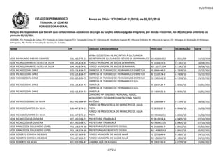 05/07/2016
NOME CPF UNIDADE JURISDICIONADA PROCESSO DELIBERAÇÃO DATA
Relação dos responsáveis que tiveram suas contas relativas ao exercício de cargos ou funções públicas julgadas irregulares, por decisão irrecorrível, nos 08 (oito) anos anteriores ao
pleito de 02/10/2016.
LEGENDA: PC = Prestação de Contas; PE = Prestação de Contas Especial; TC = Tomada de Contas; DE = Denúncia; AE = Auditoria Especial; RO = Recurso Ordinário; RA = Recurso de Agravo; ED = Embargos de Declaração; EI =Embargos
Infringentes; PR = Pedido de Rescisão; D = Decisão; A = Acórdão.
Anexo ao Ofício TC/CORG nº 02/2016, de 05/07/2016ESTADO DE PERNAMBUCO
TRIBUNAL DE CONTAS
CORREGEDORIA-GERAL
JOSÉ RAYMUNDO RIBEIRO CAMPOS 036.263.774-15
VERBA DO SISTEMA DE INCENTIVO À CULTURA DA
SECRETARIA DE CULTURA DO ESTADO DE PERNAMBUCO RO 0500918-2 A 0551/09 14/10/2009
JOSÉ RICARDO ARANTES ALVES DA SILVA 934.145.874-91 FUNDO MUNICIPAL DE SAÚDE DE MARAIAL PC 1030070-3 A 1142/12 16/08/2012
JOSÉ RICARDO ARANTES ALVES DA SILVA 934.145.874-91 FUNDO MUNICIPAL DE SAÚDE DE MARAIAL RO 1107710-4 A 1142/12 16/08/2012
JOSE RICARDO DIAS DINIZ 070.625.834-72 EMPRESA DE TURISMO DE PERNAMBUCO-EMPETUR PC 0906449-7 A 1928/15 15/12/2015JOSE RICARDO DIAS DINIZ 070.625.834-72 EMPRESA DE TURISMO DE PERNAMBUCO-EMPETUR PC 0906449-7 A 1928/15 15/12/2015
JOSE RICARDO DIAS DINIZ 070.625.834-72 EMPRESA DE TURISMO DE PERNAMBUCO-EMPETUR RC 1103574-2 A 1928/15 15/12/2015
JOSE RICARDO DIAS DINIZ 070.625.834-72 EMPRESA DE TURISMO DE PERNAMBUCO-EMPETUR ED 1300542-0 A 1928/15 15/12/2015
JOSÉ RICARDO DIAS DINIZ 070.625.834-72
EMPRESA DE TURISMO DE PERNAMBUCO S/A -
EMPETUR TC 1004524-7 A 0036/15 22/01/2015
JOSÉ RICARDO DIAS DINIZ 070.625.834-72
EMPRESA DE TURISMO DE PERNAMBUCO S/A -
EMPETUR ED 1404551-6 A 0036/15 22/01/2015
JOSÉ RICARDO GOMES DA SILVA 041.442.664-94
CONVÊNIO Nº 039/2003 PRORURAL/ ASSOC.
MORADORES DO BAIRRO HABITACIONAL SANTO
ANTÔNIO PE 1006884-3 A 1199/12 28/08/2012
JOSÉ RICARDO SANTOS DA SILVA 816.447.874-15
FUNDO DE PREVIDÊNCIA DO MUNICÍPIO DE ÁGUA
PRETA PC 0830037-9 A 0066/10 31/03/2010
JOSÉ RICARDO SANTOS DA SILVA 816.447.874-15
FUNDO DE PREVIDÊNCIA DO MUNICÍPIO DE ÁGUA
PRETA RO 0904020-1 A 0066/10 31/03/2010
JOSÉ RICARDO SILVA OLIVEIRA 697.240.594-72 PREFEITURA ITAMARACÁ PC 0610014-4 A 0405/10 07/10/2010
JOSÉ RICARDO SILVA OLIVEIRA 697.240.594-72 PREFEITURA ITAMARACÁ RO 0904571-5 A 0405/10 07/10/2010
JOSÉ RINALDO DE FIGUEIREDO LOPES 743.538.374-00 PREFEITURA SÃO BENEDITO DO SUL PC 1330095-7 A 0062/15 05/02/2015
JOSÉ RINALDO DE FIGUEIREDO LOPES 743.538.374-00 PREFEITURA SÃO BENEDITO DO SUL RO 1408050-3 A 0062/15 05/02/2015
JOSÉ ROBERTO CORREIA DE JESUS 454.637.604-97 FUNDO MUNICIPÁL DE SAÚDE INAJÁ PC 1070044-4 A 1850/12 24/11/2012
JOSÉ ROBERTO CORREIA DE JESUS 454.637.604-97 FUNDO MUNICIPÁL DE SAÚDE INAJÁ RO 1202487-9 A 1850/12 24/11/2012
JOSÉ ROBERTO DA SILVA 821.023.094-87 CÂMARA CHÃ DE ALEGRIA PC 1002332-0 A 0779/13 15/06/2013
117/212
 