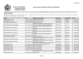 05/07/2016
NOME CPF UNIDADE JURISDICIONADA PROCESSO DELIBERAÇÃO DATA
Relação dos responsáveis que tiveram suas contas relativas ao exercício de cargos ou funções públicas julgadas irregulares, por decisão irrecorrível, nos 08 (oito) anos anteriores ao
pleito de 02/10/2016.
LEGENDA: PC = Prestação de Contas; PE = Prestação de Contas Especial; TC = Tomada de Contas; DE = Denúncia; AE = Auditoria Especial; RO = Recurso Ordinário; RA = Recurso de Agravo; ED = Embargos de Declaração; EI =Embargos
Infringentes; PR = Pedido de Rescisão; D = Decisão; A = Acórdão.
Anexo ao Ofício TC/CORG nº 02/2016, de 05/07/2016ESTADO DE PERNAMBUCO
TRIBUNAL DE CONTAS
CORREGEDORIA-GERAL
JOSÉ ROBERTO DA SILVA 821.023.094-87 CÂMARA CHÃ DE ALEGRIA PC 1105234-0 A 0978/13 20/07/2013
JOSÉ ROBERTO DA SILVA 821.023.094-87 CÂMARA CHÃ DE ALEGRIA RO 1204725-9 A 0978/13 20/07/2013
JOSÉ ROBERTO DA SILVA ARAÚJO 022.467.374-27 PREFEITURA OURICURI AE 1080159-5 A 2183/12 10/01/2013
JOSÉ ROBERTO ROLDÃO GUIMARÃES 767.053.074-04
CONVÊNIO Nº 310/2001 PRORURAL/ ASSOCIAÇÃO
RURAL COMUNITÁRIA SÍTIO ARREPENDIMENTO PE 1109412-6 A 1553/12 17/10/2012
EMPRESA DE OBRAS E SERVIÇOS URBANOS DO
JOSÉ RODRIGUES DA COSTA NETO 401.423.534-34
EMPRESA DE OBRAS E SERVIÇOS URBANOS DO
PAULISTA PC 0202242-4 A 0038/09 10/03/2009
JOSÉ RODRIGUES DA COSTA NETO 401.423.534-34
EMPRESA DE OBRAS E SERVIÇOS URBANOS DO
PAULISTA RO 0804831-9 A 0038/09 10/03/2009
JOSÉ RODRIGUES DA COSTA NETO 401.423.534-34
EMPRESA DE OBRAS E SERVIÇOS URBANOS DO
PAULISTA PC 0301501-4 D 0854/09 10/09/2009
JOSÉ RODRIGUES DA COSTA NETO 401.423.534-34
EMPRESA DE OBRAS E SERVIÇOS URBANOS DO
PAULISTA AE 0303462-8 D 0855/09 10/09/2009
JOSE ROLDÃO GUIMARÃES 901.427.724-53 CÂMARA PARANATAMA PC 0990067-6 D 0699/11 23/06/2011
JOSÉ ROMILDO NUNES MACHADO 050.598.874-72
AGÊNCIA DE DESENV. ECONÔMICO DO ESTADO DE
PERNAMBUCO- AD/DIPER PC 0901732-0 A 0650/12 17/05/2012
JOSÉ ROMILDO NUNES MACHADO 050.598.874-72
AGÊNCIA DE DESENV. ECONÔMICO DO ESTADO DE
PERNAMBUCO- AD/DIPER RO 1200151-0 A 0650/12 17/05/2012
JOSÉ ROSA DA SILVA 250.916.624-72
CONVÊNIO Nº 279/99 PRORURAL / COOPERATIVA DE
PRODUÇÃO AGROPECUÁRIA UNIÃO LTDA. PE 1006872-7 A 1067/11 03/01/2012
JOSÉ RUFINO DA SILVA 015.003.764-34 PREFEITURA VICÊNCIA PC 0660035-9 A 3529/08 18/11/2008
JOSÉ RUFINO DA SILVA 015.003.764-34 PREFEITURA VICÊNCIA PR 0803214-2 A 3529/08 18/11/2008
JOSÉ RUFINO DA SILVA 015.003.764-34 PREFEITURA VICÊNCIA PC 0760097-5 D 0190/09 09/04/2009
JOSÉ RUFINO DA SILVA 015.003.764-34 PREFEITURA VICÊNCIA PC 0860056-9 D 0535/10 01/06/2010
JOSÉ RUFINO DA SILVA 015.003.764-34
FUNDO MUNICIPAL DE PREVIDÊNCIA DE VICÊNCIA-
VICENCIAPREVI AE 0804368-1 A 1440/12 29/09/2012
118/212
 