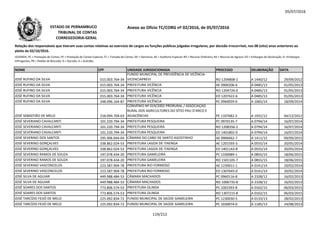 05/07/2016
NOME CPF UNIDADE JURISDICIONADA PROCESSO DELIBERAÇÃO DATA
Relação dos responsáveis que tiveram suas contas relativas ao exercício de cargos ou funções públicas julgadas irregulares, por decisão irrecorrível, nos 08 (oito) anos anteriores ao
pleito de 02/10/2016.
LEGENDA: PC = Prestação de Contas; PE = Prestação de Contas Especial; TC = Tomada de Contas; DE = Denúncia; AE = Auditoria Especial; RO = Recurso Ordinário; RA = Recurso de Agravo; ED = Embargos de Declaração; EI =Embargos
Infringentes; PR = Pedido de Rescisão; D = Decisão; A = Acórdão.
Anexo ao Ofício TC/CORG nº 02/2016, de 05/07/2016ESTADO DE PERNAMBUCO
TRIBUNAL DE CONTAS
CORREGEDORIA-GERAL
JOSÉ RUFINO DA SILVA 015.003.764-34
FUNDO MUNICIPAL DE PREVIDÊNCIA DE VICÊNCIA-
VICENCIAPREVI RO 1204808-2 A 1440/12 29/09/2012
JOSÉ RUFINO DA SILVA 015.003.764-34 PREFEITURA VICÊNCIA AE 0900206-6 A 0485/13 01/05/2013
JOSÉ RUFINO DA SILVA 015.003.764-34 PREFEITURA VICÊNCIA RO 1204726-0 A 0485/13 01/05/2013
JOSÉ RUFINO DA SILVA 015.003.764-34 PREFEITURA VICÊNCIA ED 1207422-6 A 0485/13 01/05/2013
JOSÉ RUFINO DA SILVA 248.096.164-87 PREFEITURA VICÊNCIA PC 0960059-0 A 1065/14 18/09/2014JOSÉ RUFINO DA SILVA 248.096.164-87 PREFEITURA VICÊNCIA PC 0960059-0 A 1065/14 18/09/2014
JOSÉ SEBASTIÃO DE MELO 218.094.704-63
CONVÊNIO Nº 019/2002 PRORURAL / ASSOCIAÇÃO
RURAL DOS AGRICULTORES DO SÍTIO PAU D’ARCO E
ADJACÊNCIAS PE 1107682-3 A 1931/12 04/12/2012
JOSÉ SEVERIANO CAVALCANTI 101.220.794-34 PREFEITURA PESQUEIRA PC 0970135-7 A 0794/14 16/07/2014
JOSÉ SEVERIANO CAVALCANTI 101.220.794-34 PREFEITURA PESQUEIRA RO 1208356-2 A 0794/14 16/07/2014
JOSÉ SEVERIANO CAVALCANTI 101.220.794-34 PREFEITURA PESQUEIRA ED 1401802-0 A 0794/14 16/07/2014
JOSÉ SEVERINO DOS SANTOS 295.906.044-04 CÂMARA DO CABO DE SANTO AGOSTINHO AE 0906662-7 A 1411/15 09/09/2015
JOSÉ SEVERINO GONÇALVES 338.862.024-53 PREFEITURA LAGOA DE ITAENGA AE 1201593-3 A 0555/14 20/05/2014
JOSÉ SEVERINO GONÇALVES 338.862.024-53 PREFEITURA LAGOA DE ITAENGA ED 1401143-8 A 0555/14 20/05/2014
JOSÉ SEVERINO RAMOS DE SOUZA 197.078.434-20 PREFEITURA GAMELEIRA PC 1330089-1 A 0855/15 18/06/2015
JOSÉ SEVERINO RAMOS DE SOUZA 197.078.434-20 PREFEITURA GAMELEIRA RO 1501105-7 A 0855/15 18/06/2015
JOSÉ SEVERINO VASCONCELOS 223.587.904-78 PREFEITURA RIO FORMOSO AE 1230011-1 A 0141/14 20/02/2014
JOSÉ SEVERINO VASCONCELOS 223.587.904-78 PREFEITURA RIO FORMOSO ED 1307645-0 A 0141/14 20/02/2014
JOSÉ SILVA DE AGUIAR 449.988.484-53 CÂMARA MACHADOS PC 0960116-8 A 2328/12 16/02/2013
JOSÉ SILVA DE AGUIAR 449.988.484-53 CÂMARA MACHADOS RO 1006735-8 A 2328/12 16/02/2013
JOSÉ SOARES DOS SANTOS 773.806.574-53 PREFEITURA OLINDA PC 1002393-8 A 0162/15 06/03/2015
JOSÉ SOARES DOS SANTOS 773.806.574-53 PREFEITURA OLINDA RO 1307215-8 A 0162/15 06/03/2015
JOSÉ TARCÍZIO FEIJÓ DE MELO 225.092.834-72 FUNDO MUNICIPAL DE SAÚDE GAMELEIRA PC 1230030-5 A 0133/13 28/02/2013
JOSÉ TARCÍZIO FEIJÓ DE MELO 225.092.834-72 FUNDO MUNICIPAL DE SAÚDE GAMELEIRA PC 1030074-0 A 1185/13 24/08/2013
119/212
 