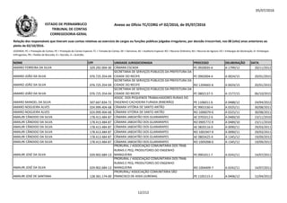 05/07/2016
NOME CPF UNIDADE JURISDICIONADA PROCESSO DELIBERAÇÃO DATA
Relação dos responsáveis que tiveram suas contas relativas ao exercício de cargos ou funções públicas julgadas irregulares, por decisão irrecorrível, nos 08 (oito) anos anteriores ao
pleito de 02/10/2016.
LEGENDA: PC = Prestação de Contas; PE = Prestação de Contas Especial; TC = Tomada de Contas; DE = Denúncia; AE = Auditoria Especial; RO = Recurso Ordinário; RA = Recurso de Agravo; ED = Embargos de Declaração; EI =Embargos
Infringentes; PR = Pedido de Rescisão; D = Decisão; A = Acórdão.
Anexo ao Ofício TC/CORG nº 02/2016, de 05/07/2016ESTADO DE PERNAMBUCO
TRIBUNAL DE CONTAS
CORREGEDORIA-GERAL
AMARO FERREIRA DA SILVA 329.292.004-30 CÂMARA ESCADA PC 0920035-6 A 1799/12 20/11/2012
AMARO JOÃO DA SILVA 076.725.354-04
SECRETARIA DE SERVIÇOS PÚBLICOS DA PREFEITURA DA
CIDADE DO RECIFE PC 0902004-4 A 0024/15 20/01/2015
AMARO JOÃO DA SILVA 076.725.354-04
SECRETARIA DE SERVIÇOS PÚBLICOS DA PREFEITURA DA
CIDADE DO RECIFE RO 1204665-6 A 0024/15 20/01/2015
AMARO JOÃO DA SILVA 076.725.354-04
SECRETARIA DE SERVIÇOS PÚBLICOS DA PREFEITURA DA
CIDADE DO RECIFE PC 0802137-5 A 1577/15 06/10/2015AMARO JOÃO DA SILVA 076.725.354-04 CIDADE DO RECIFE PC 0802137-5 A 1577/15 06/10/2015
AMARO MANOEL DA SILVA 507.667.834-72
ASSOC. DOS PEQUENOS TRABALHADORES RURAIS DO
ENGENHO CACHOEIRA FURADA (RIBEIRÃO) PE 1106011-6 A 0488/12 24/04/2012
AMARO NOGUEIRA ALVES 024.999.404-68 CÂMARA VITÓRIA DE SANTO ANTÃO PC 9901530-4 A 0325/11 30/08/2011
AMARO NOGUEIRA ALVES 024.999.404-68 CÂMARA VITÓRIA DE SANTO ANTÃO RO 1006079-0 A 0325/11 30/08/2011
AMAURI CÂNDIDO DA SILVA 178.413.484-87 CÂMARA JABOATÃO DOS GUARARAPES AE 0703312-6 A 0489/10 23/11/2010
AMAURI CÂNDIDO DA SILVA 178.413.484-87 CÂMARA JABOATÃO DOS GUARARAPES RO 0905772-9 A 0489/10 23/11/2010
AMAURI CÂNDIDO DA SILVA 178.413.484-87 CÂMARA JABOATÃO DOS GUARARAPES AE 0820116-0 A 0090/11 29/03/2011
AMAURI CÂNDIDO DA SILVA 178.413.484-87 CÂMARA JABOATÃO DOS GUARARAPES RO 1001947-9 A 0090/11 29/03/2011
AMAURI CÂNDIDO DA SILVA 178.413.484-87 CÂMARA JABOATÃO DOS GUARARAPES AE 0803425-4 A 1345/12 19/09/2012
AMAURI CÂNDIDO DA SILVA 178.413.484-87 CÂMARA JABOATÃO DOS GUARARAPES RO 1005098-0 A 1345/12 19/09/2012
AMAURI JOSÉ DA SILVA 029.902.684-13
PRORURAL / ASSOCIAÇÃO COMUNITÁRIA DOS TRAB.
RURAIS E PEQ. PRODUTORES DO ENGENHO
MANGUEIRA PE 0901011-7 A 0242/11 14/07/2011
AMAURI JOSÉ DA SILVA 029.902.684-13
PRORURAL / ASSOCIAÇÃO COMUNITÁRIA DOS TRAB.
RURAIS E PEQ. PRODUTORES DO ENGENHO
MANGUEIRA RO 1004409-7 A 0242/11 14/07/2011
AMAURI JOSÉ DE SANTANA 128.361.174-00
PRORURAL/ ASSOCIAÇÃO COMUNITÁRIA SÃO
FRANCISCO DE ASSIS (JUREMA) PE 1105115-2 A 0406/12 12/04/2012
12/212
 