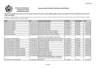 05/07/2016
NOME CPF UNIDADE JURISDICIONADA PROCESSO DELIBERAÇÃO DATA
Relação dos responsáveis que tiveram suas contas relativas ao exercício de cargos ou funções públicas julgadas irregulares, por decisão irrecorrível, nos 08 (oito) anos anteriores ao
pleito de 02/10/2016.
LEGENDA: PC = Prestação de Contas; PE = Prestação de Contas Especial; TC = Tomada de Contas; DE = Denúncia; AE = Auditoria Especial; RO = Recurso Ordinário; RA = Recurso de Agravo; ED = Embargos de Declaração; EI =Embargos
Infringentes; PR = Pedido de Rescisão; D = Decisão; A = Acórdão.
Anexo ao Ofício TC/CORG nº 02/2016, de 05/07/2016ESTADO DE PERNAMBUCO
TRIBUNAL DE CONTAS
CORREGEDORIA-GERAL
JOSÉ VIDAL DE MORAES 036.822.424-49 PREFEITURA ITAQUITINGA PC 0710018-8 A 0025/09 27/02/2009
JOSÉ VIDAL DE MORAES 036.822.424-49 PREFEITURA ITAQUITINGA RO 0806611-5 A 0025/09 27/02/2009
JOSÉ VIDAL DE MORAES 036.822.424-49 PREFEITURA ITAQUITINGA PC 0810059-7 D 0281/09 12/05/2009
JOSÉ VIDAL DE MORAES 036.822.424-49 PREFEITURA ITAQUITINGA AE 0804460-0 A 0708/13 05/06/2013
JOSÉ VIDAL DE MORAES 036.822.424-49 PREFEITURA ITAQUITINGA PC 0910051-9 A 0463/14 30/04/2014
JOSÉ VIEIRA PEREIRA 069.923.823-49 FUNDO MUNICIPAL DE SAÚDE DE MANARI PC 0570110-7 A 0062/09 31/03/2009JOSÉ VIEIRA PEREIRA 069.923.823-49 FUNDO MUNICIPAL DE SAÚDE DE MANARI PC 0570110-7 A 0062/09 31/03/2009
JOSÉ VIEIRA PEREIRA 069.923.823-49 FUNDO MUNICIPAL DE SAÚDE DE MANARI RO 0801633-1 A 0062/09 31/03/2009
JOSÉ WILSON CAMPELO 100.480.304-49 CÂMARA BELO JARDIM – VERBA DE GABINETE AE 0705517-1 D 0700/10 13/07/2010
JOSÉ WILSON DE SOUZA ARAÚJO 019.852.694-65
CONVÊNIO Nº 129/03 PRORURAL/ ASSOCIAÇÀO
COMUNITÁRIA DOS PRODUTORES RURAIS DE ICOZEIRO PE 1006887-9 A 0495/11 04/10/2011
JOSÉ XAVIER DA SILVA SOBRINHO 283.630.864-87 AUTARQUIA EDUCACIONAL DA MATA SUL- AEMASUL PC 1130090-5 A 0036/12 01/02/2012
JOSÉ ZANE BALBINO DE MORAES 015.652.064-87 PREFEITURA CONDADO AE 0502255-1 A 3610/08 13/01/2009
JOSÉ ZANE BALBINO DE MORAES 015.652.064-87 PREFEITURA CONDADO RO 0802283-5 A 3610/08 13/01/2009
JOSÉ ZANE BALBINO DE MORAES 015.652.064-87 PREFEITURA CONDADO PC 0301547-6 A 3618/08 20/01/2009
JOSÉ ZANE BALBINO DE MORAES 015.652.064-87 PREFEITURA CONDADO RO 0403125-8 A 3618/08 20/01/2009
JOSEFA ALBUQUERQUE ROLDÃO DE ARAÚJO 355.491.304-91 CÂMARA PARANATAMA PC 0790042-9 A 0249/10 30/06/2010
JOSEFA ALBUQUERQUE ROLDÃO DE ARAÚJO 355.491.304-91 CÂMARA PARANATAMA RO 0902441-4 A 0249/10 30/06/2010
JOSEFA CAVALCANTE DE MIRANDA FERREIRA 976.738.624-68 PREFEITURA BOM CONSELHO PC 0890078-4 A 0462/13 25/04/2013
JOSEFA CAVALCANTE DE MIRANDA FERREIRA 976.738.624-68 PREFEITURA BOM CONSELHO RO 1003759-7 A 0462/13 25/04/2013
JOSEFA CAVALCANTE DE MIRANDA FERREIRA 976.738.624-68 PREFEITURA BOM CONSELHO PC 0990132-2 A 1598/13 25/10/2013
JOSEFA JOSÉLIA DE MOURA BORBA 355.958.334-91
CONVÊNIO Nº 019/2002 PRORURAL / ASSOCIAÇÃO
RURAL DOS AGRICULTORES DO SÍTIO PAU D’ARCO E
ADJACÊNCIAS PE 1107682-3 A 1931/12 04/12/2012
121/212
 