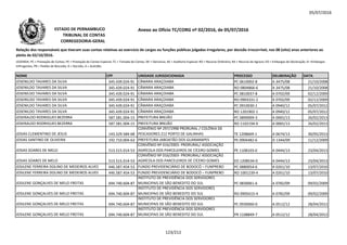 05/07/2016
NOME CPF UNIDADE JURISDICIONADA PROCESSO DELIBERAÇÃO DATA
Relação dos responsáveis que tiveram suas contas relativas ao exercício de cargos ou funções públicas julgadas irregulares, por decisão irrecorrível, nos 08 (oito) anos anteriores ao
pleito de 02/10/2016.
LEGENDA: PC = Prestação de Contas; PE = Prestação de Contas Especial; TC = Tomada de Contas; DE = Denúncia; AE = Auditoria Especial; RO = Recurso Ordinário; RA = Recurso de Agravo; ED = Embargos de Declaração; EI =Embargos
Infringentes; PR = Pedido de Rescisão; D = Decisão; A = Acórdão.
Anexo ao Ofício TC/CORG nº 02/2016, de 05/07/2016ESTADO DE PERNAMBUCO
TRIBUNAL DE CONTAS
CORREGEDORIA-GERAL
JOSENILDO TAVARES DA SILVA 345.439.024-91 CÂMARA ARAÇOIABA PC 0610002-8 A 3475/08 21/10/2008
JOSENILDO TAVARES DA SILVA 345.439.024-91 CÂMARA ARAÇOIABA RO 0804866-6 A 3475/08 21/10/2008
JOSENILDO TAVARES DA SILVA 345.439.024-91 CÂMARA ARAÇOIABA PC 0810037-8 A 0702/09 02/12/2009
JOSENILDO TAVARES DA SILVA 345.439.024-91 CÂMARA ARAÇOIABA RO 0903331-2 A 0702/09 02/12/2009
JOSENILDO TAVARES DA SILVA 345.439.024-91 CÂMARA ARAÇOIABA PC 0910030-1 A 0940/12 05/07/2012
JOSENILDO TAVARES DA SILVA 345.439.024-91 CÂMARA ARAÇOIABA RO 1201902-1 A 0940/12 05/07/2012JOSENILDO TAVARES DA SILVA 345.439.024-91 CÂMARA ARAÇOIABA RO 1201902-1 A 0940/12 05/07/2012
JOSERALDO RODRIGUES BEZERRA 587.581.004-15 PREFEITURA BREJÃO PC 0890069-3 A 0065/13 26/02/2013
JOSERALDO RODRIGUES BEZERRA 587.581.004-15 PREFEITURA BREJÃO RO 1102194-9 A 0065/13 26/02/2013
JOSIAS CLEMENTINO DE JESUS 143.529.584-68
CONVÊNIO Nº 297/1998 PRORURAL / COLÔNIA DE
PESCADORES Z12 PORTO DE GALINHAS TE 1208669-1 A 0674/13 30/05/2013
JOSIAS SANTINO DE OLIVEIRA 192.710.004-63 PREFEITURA JABOATÃO DOS GUARARAPES PE 0904482-6 D 1344/09 11/12/2009
JOSIAS SOARES DE MELO 513.515.014-53
CONVÊNIO Nº 016/2003- PRORURAL/ ASSOCIAÇÃO
AGRÍCOLA DOS PARCELEIROS DE CÍCERO GOMES PE 1108103-0 A 0444/13 23/04/2013
JOSIAS SOARES DE MELO 513.515.014-53
CONVÊNIO Nº 016/2003- PRORURAL/ ASSOCIAÇÃO
AGRÍCOLA DOS PARCELEIROS DE CÍCERO GOMES ED 1208534-0 A 0444/13 23/04/2013
JOSILENE FERREIRA DOLINO DE MEDEIROS ALVES 446.587.454-53 FUNDO PREVIDENCIÁRIO DE BODOCÓ – FUNPREBO PC 0880054-6 A 0261/10 13/07/2010
JOSILENE FERREIRA DOLINO DE MEDEIROS ALVES 446.587.454-53 FUNDO PREVIDENCIÁRIO DE BODOCÓ – FUNPREBO RO 1001239-4 A 0261/10 13/07/2010
JOSILENE GONÇALVES DE MELO FREITAS 694.740.604-87
INSTITUTO DE PREVIDÊNCIA DOS SERVIDORES
MUNICIPAIS DE SÃO BENEDITO DO SUL PC 0830061-6 A 0782/09 09/02/2009
JOSILENE GONÇALVES DE MELO FREITAS 694.740.604-87
INSTITUTO DE PREVIDÊNCIA DOS SERVIDORES
MUNICIPAIS DE SÃO BENEDITO DO SUL RO 0905615-4 A 0782/09 09/02/2009
JOSILENE GONÇALVES DE MELO FREITAS 694.740.604-87
INSTITUTO DE PREVIDÊNCIA DOS SERVIDORES
MUNICIPAIS DE SÃO BENEDITO DO SUL PC 0930060-0 A 0512/12 28/04/2012
JOSILENE GONÇALVES DE MELO FREITAS 694.740.604-87
INSTITUTO DE PREVIDÊNCIA DOS SERVIDORES
MUNICIPAIS DE SÃO BENEDITO DO SUL PR 1108849-7 A 0512/12 28/04/2012
123/212
 