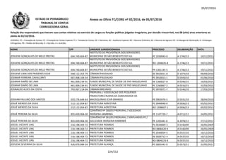 05/07/2016
NOME CPF UNIDADE JURISDICIONADA PROCESSO DELIBERAÇÃO DATA
Relação dos responsáveis que tiveram suas contas relativas ao exercício de cargos ou funções públicas julgadas irregulares, por decisão irrecorrível, nos 08 (oito) anos anteriores ao
pleito de 02/10/2016.
LEGENDA: PC = Prestação de Contas; PE = Prestação de Contas Especial; TC = Tomada de Contas; DE = Denúncia; AE = Auditoria Especial; RO = Recurso Ordinário; RA = Recurso de Agravo; ED = Embargos de Declaração; EI =Embargos
Infringentes; PR = Pedido de Rescisão; D = Decisão; A = Acórdão.
Anexo ao Ofício TC/CORG nº 02/2016, de 05/07/2016ESTADO DE PERNAMBUCO
TRIBUNAL DE CONTAS
CORREGEDORIA-GERAL
JOSILENE GONÇALVES DE MELO FREITAS 694.740.604-87
INSTITUTO DE PREVIDÊNCIA DOS SERVIDORES
MUNICIPAIS DE SÃO BENEDITO DO SUL PC 1030043-0 A 1746/13 19/11/2013
JOSILENE GONÇALVES DE MELO FREITAS 694.740.604-87
INSTITUTO DE PREVIDÊNCIA DOS SERVIDORES
MUNICIPAIS DE SÃO BENEDITO DO SUL RO 1204635-8 A 1746/13 19/11/2013
JOSILENE GONÇALVES DE MELO FREITAS 694.740.604-87
INSTITUTO DE PREVIDÊNCIA DOS SERVIDORES
MUNICIPAIS DE SÃO BENEDITO DO SUL PR 1301145-5 A 1746/13 19/11/2013
JOSILENE LIMA DOS PRAZERES SILVA 048.112.354-79 CÂMARA PAUDALHO AE 0910011-8 D 1074/10 09/09/2010JOSILENE LIMA DOS PRAZERES SILVA 048.112.354-79 CÂMARA PAUDALHO AE 0910011-8 D 1074/10 09/09/2010
JOSIMAR FERREIRA CAVALCANTI 067.008.104-34 CÂMARA PAUDALHO PC 0910013-1 D 0543/10 01/06/2010
JOSIMAR SIMÃO DE LIMA 961.009.234-91 FUNDO MUNICIPAL DE SAÚDE DE FREI MIGUELINHO AE 1360027-8 A 0246/15 19/03/2015
JOSIMAR SIMÃO DE LIMA 961.009.234-91 FUNDO MUNICIPAL DE SAÚDE DE FREI MIGUELINHO PC 1260067-2 A 0316/15 31/03/2015
JOSINALDO ALVES DA COSTA 793.067.214-04 CÂMARA BREJINHO PC 0970071-7 D 0146/10 17/03/2010
JOSIVAN PAULINO DOS SANTOS 033.276.644-63
PRORURAL / ASSOCIAÇÃO DOS PEQUENOS
PRODUTORES RURAIS DA COMUNIDADE DE
MACAQUINHO (CHÃ GRANDE) PE 0903970-3 D 0331/10 28/04/2010
JOSUÉ MENDES DA SILVA 212.112.054-87 PREFEITURA AGRESTINA PC 0940040-0 A 0036/13 05/02/2013
JOSUÉ MENDES DA SILVA 212.112.054-87 PREFEITURA AGRESTINA RO 1208607-1 A 0036/13 05/02/2013
JOSUÉ PEREIRA DA SILVA 855.830.904-30
CONVÊNIO Nº 260/01 PRORURAL / SOCIEDADE
INDÍGENA KAMBIWÁ PE 1107720-7 A 0712/12 24/05/2012
JOSUÉ PEREIRA DA SILVA 855.830.904-30
CONVÊNIO Nº 261/01 PRORURAL / SERPLANDES-PE /
SOCIEDADE INDÍGENA KAMBIWÁ PE 1205441-0 A 2078/12 27/12/2012
JOSUEL VICENTE LINS 216.198.404-72 PREFEITURA POMBOS PC 0640069-3 A 0140/09 26/05/2009
JOSUEL VICENTE LINS 216.198.404-72 PREFEITURA POMBOS RO 0806420-9 A 0140/09 26/05/2009
JOSUEL VICENTE LINS 216.198.404-72 PREFEITURA POMBOS PC 0540054-5 A 0537/10 16/12/2010
JOSUEL VICENTE LINS 216.198.404-72 PREFEITURA POMBOS AE 0500712-4 A 0537/10 16/12/2010
JOSUEL VICENTE LINS 216.198.404-72 PREFEITURA POMBOS RO 0804223-8 A 0537/10 16/12/2010
JOZILENE SEVERINA DA SILVA 426.870.984-34 PREFEITURA ALIANÇA PC 0001641-0 D 0573/11 31/05/2011
124/212
 